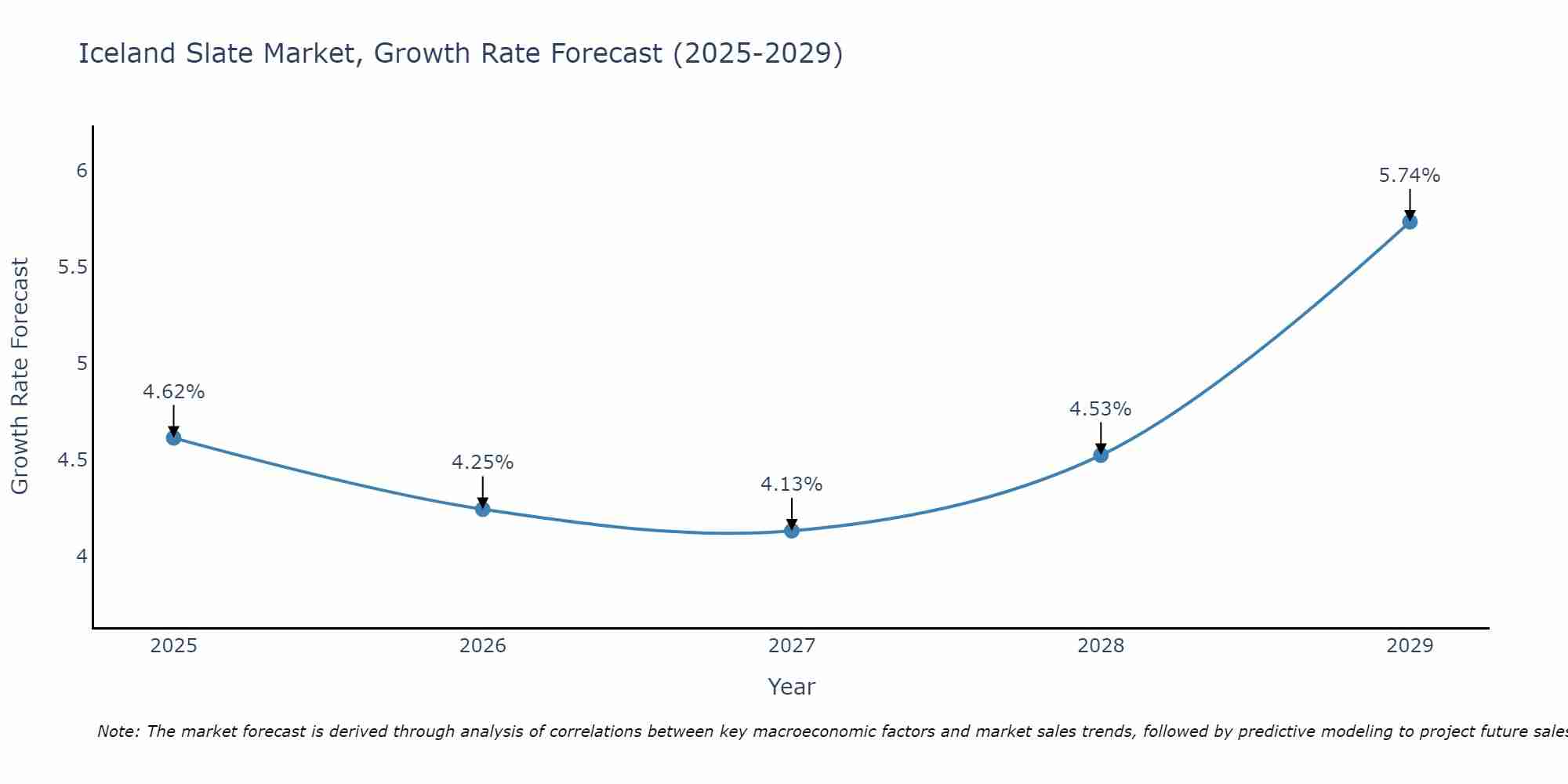Iceland Slate Market Growth Rate