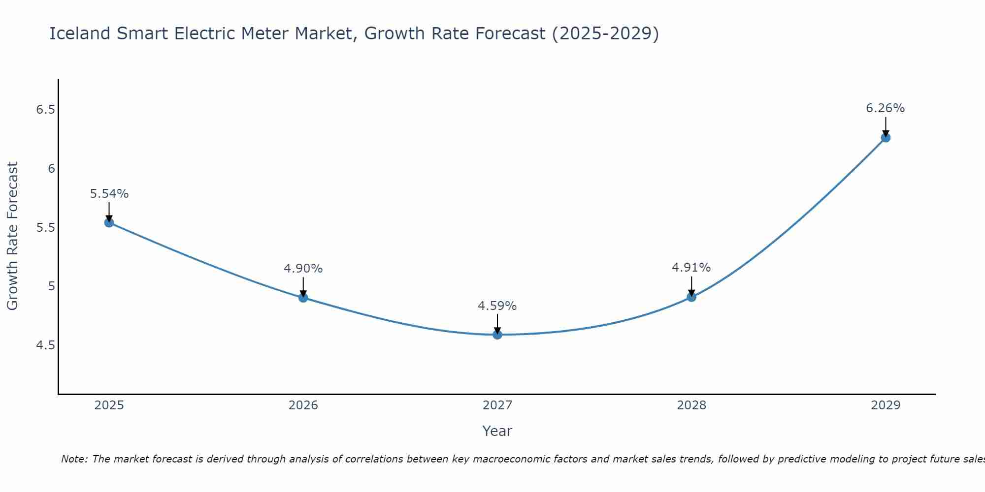Iceland Smart Electric Meter Market Growth Rate