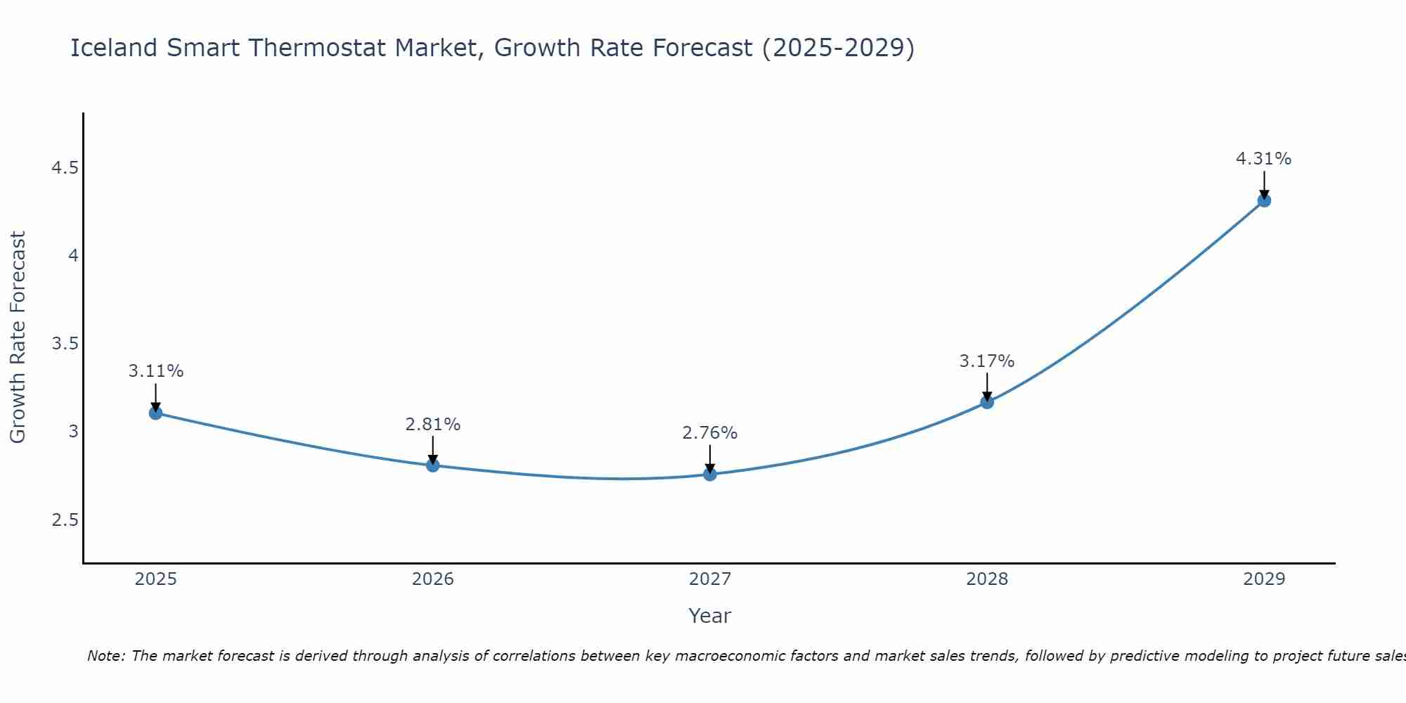 Iceland Smart Thermostat Market Growth Rate