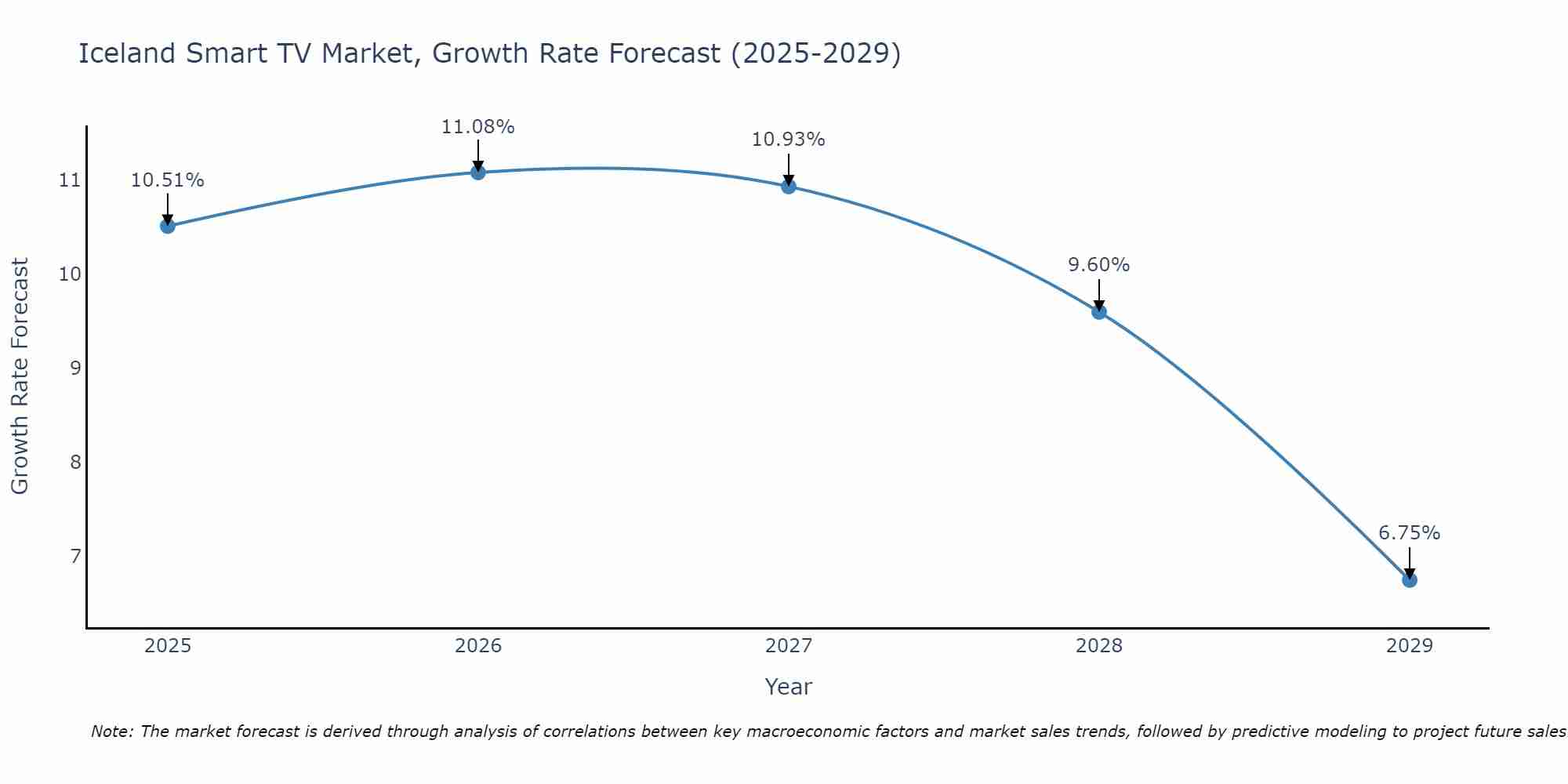 Iceland Smart TV Market Size Growth Rate