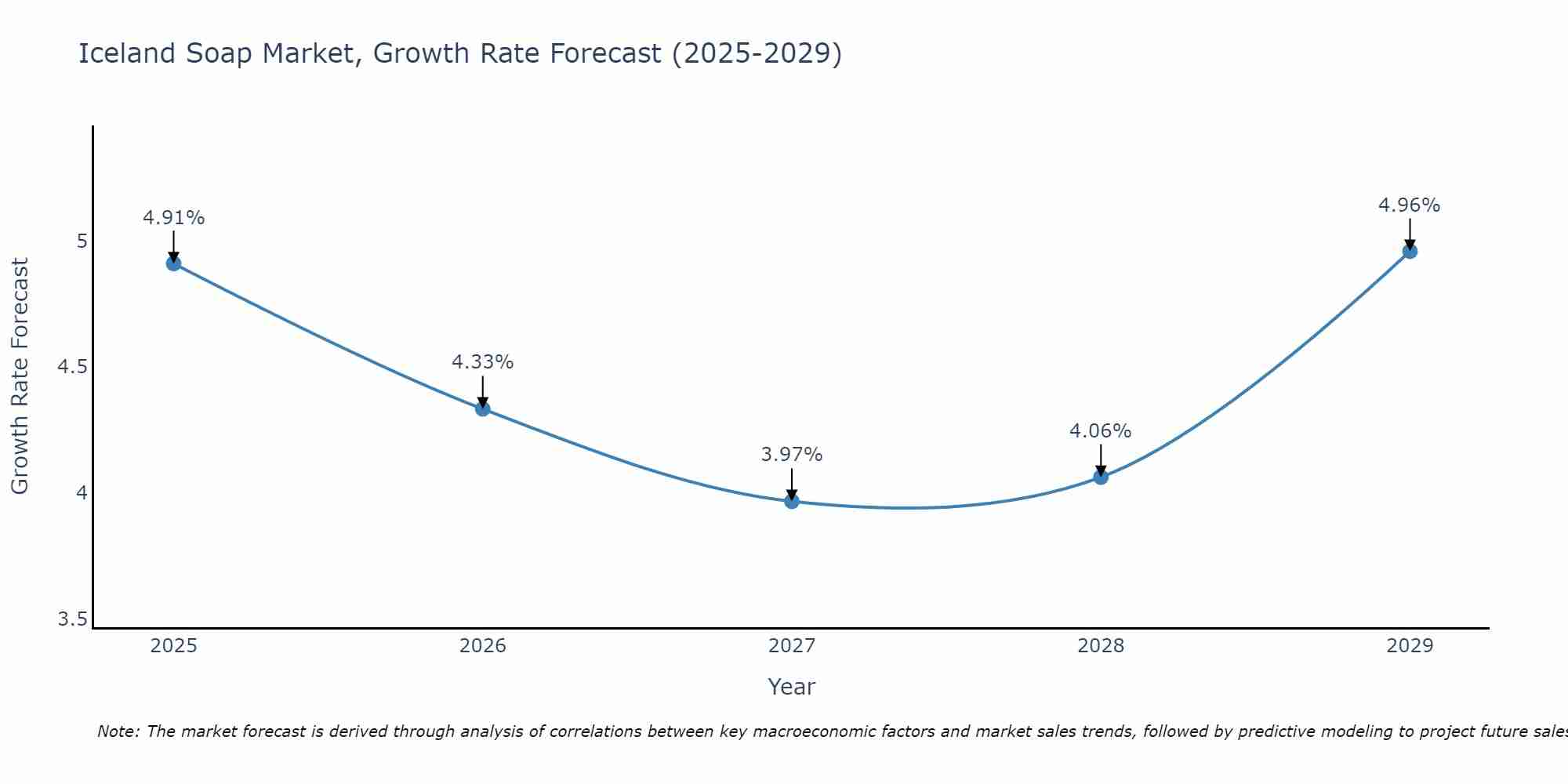 Iceland Soap Market Growth Rate