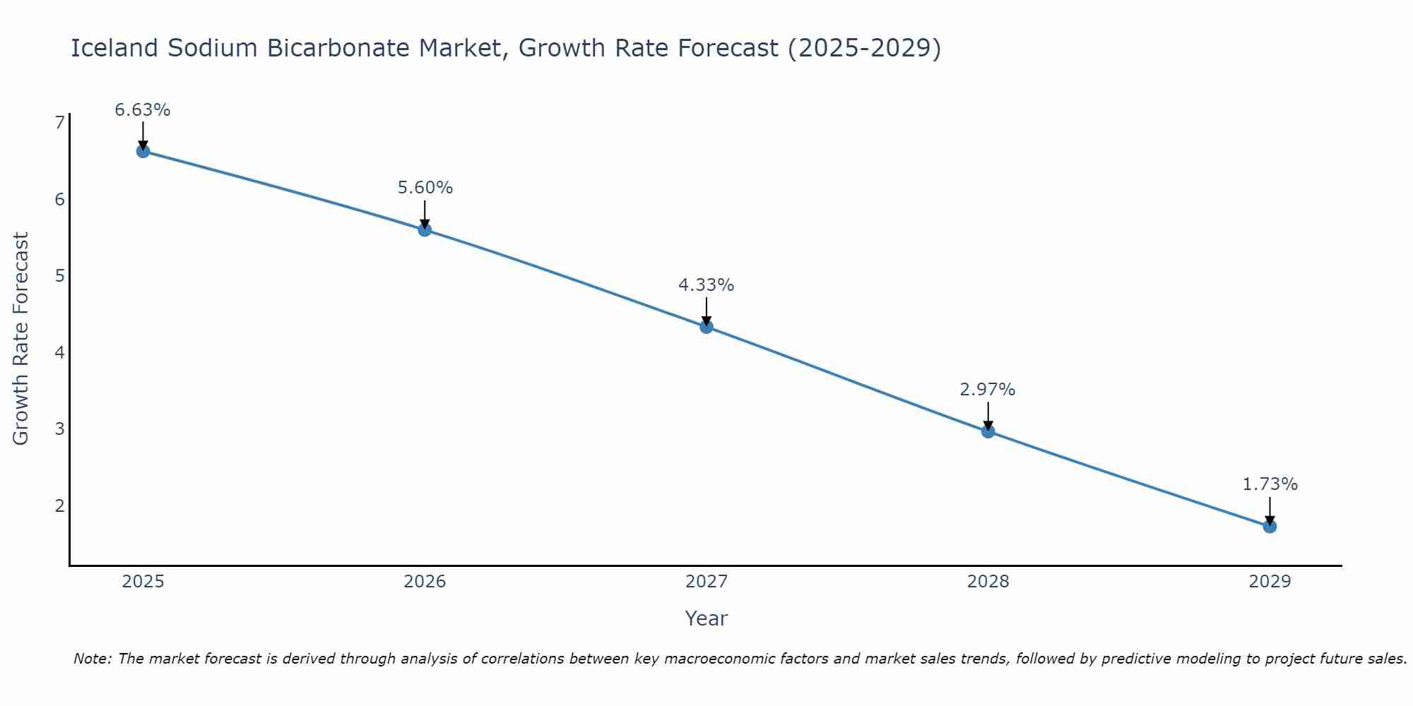 Iceland Sodium Bicarbonate Market Growth Rate