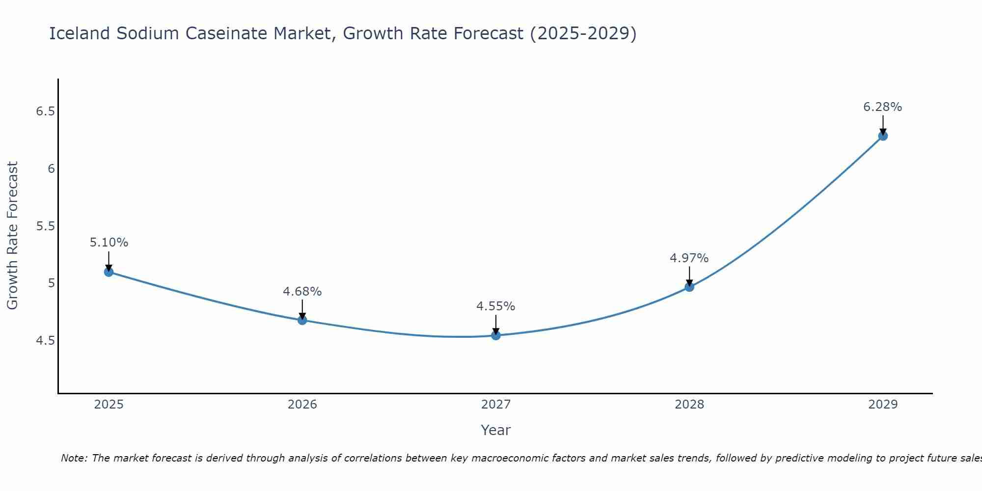 Iceland Sodium Caseinate Market Growth Rate