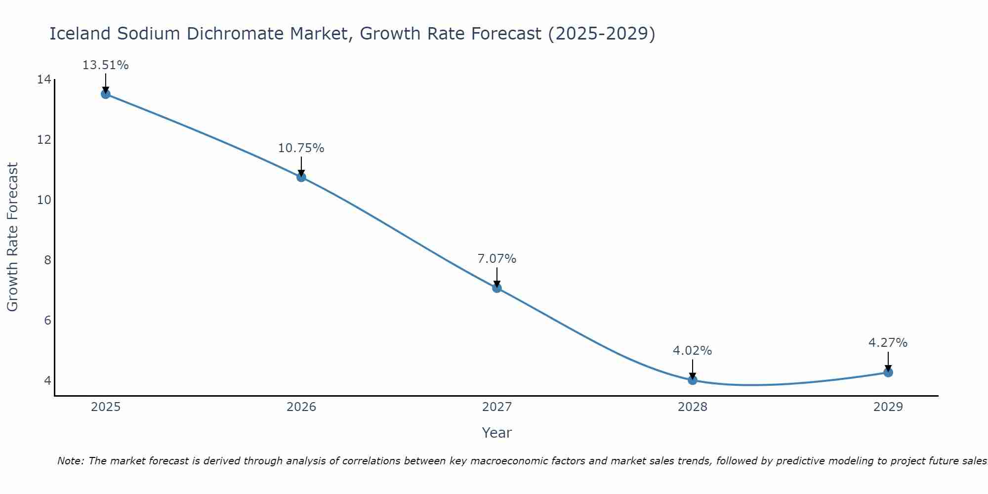 Iceland Sodium Dichromate Market Growth Rate