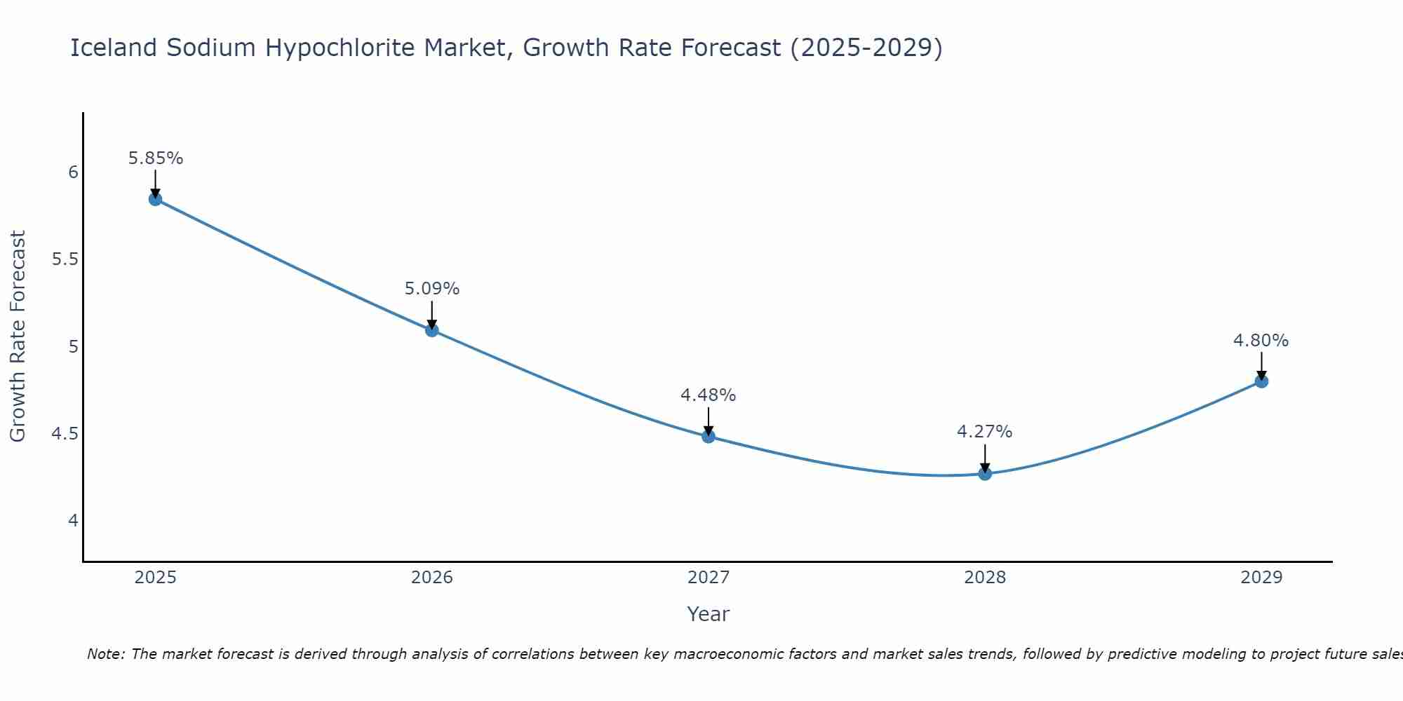 Iceland Sodium Hypochlorite Market Growth Rate