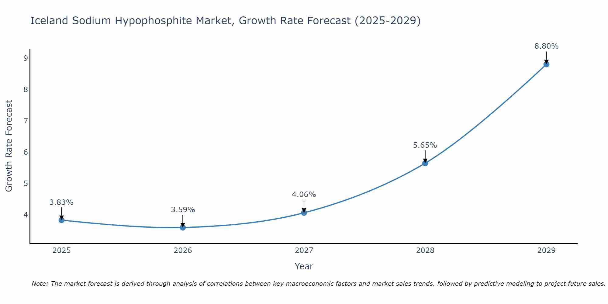 Iceland Sodium Hypophosphite Market Growth Rate