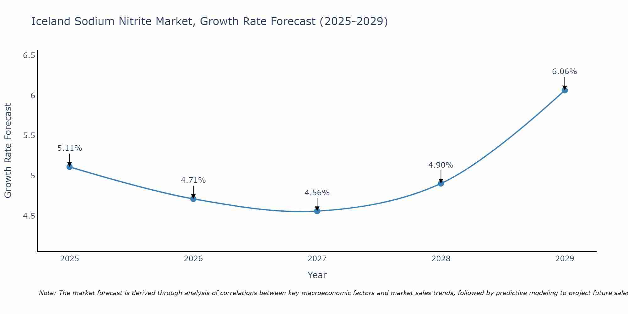 Iceland Sodium Nitrite Market Growth Rate