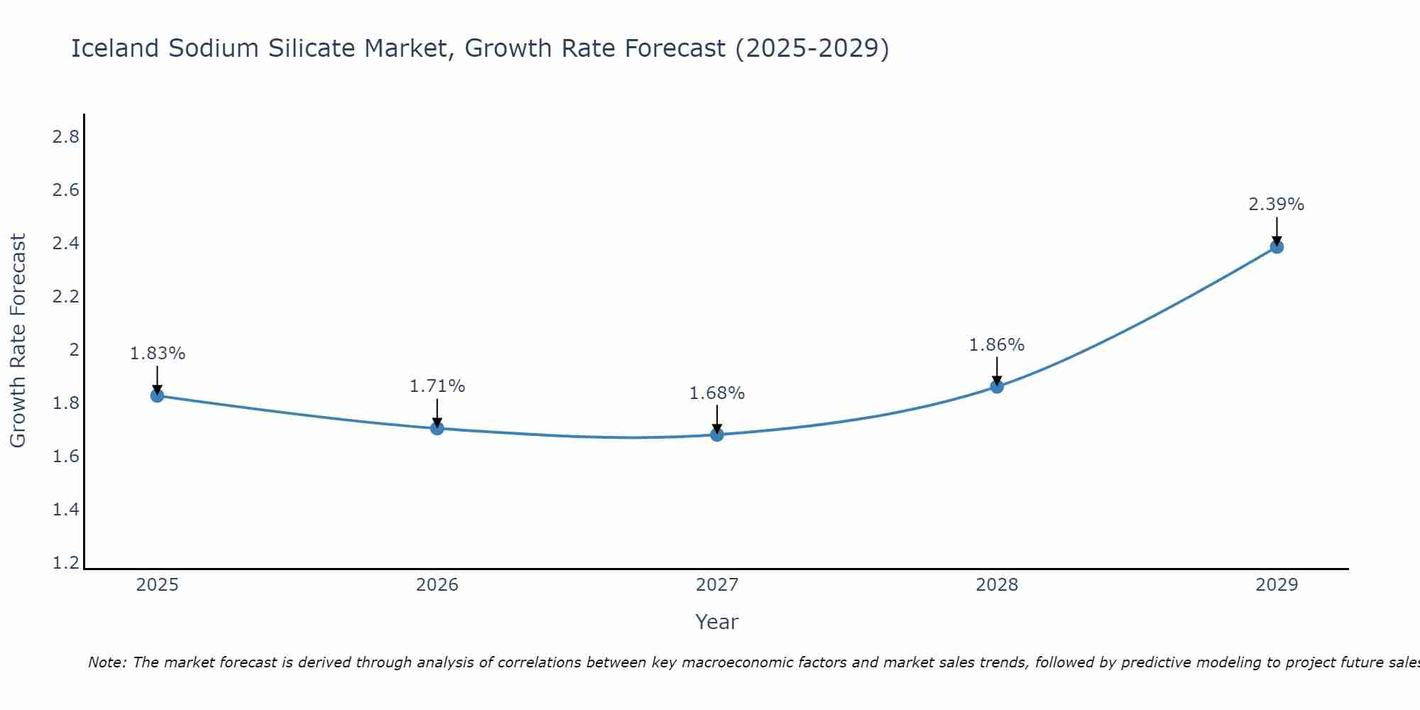 Iceland Sodium Silicate Market Growth Rate