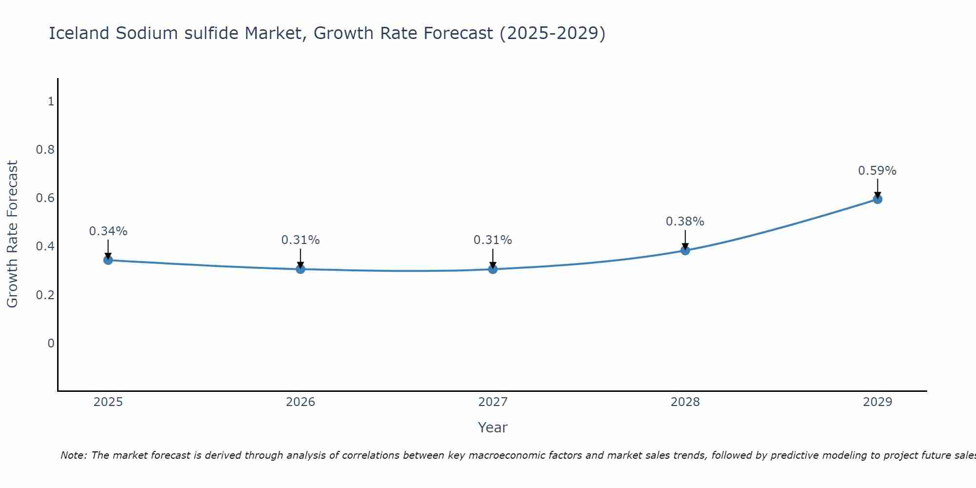 Iceland Sodium sulfide Market Growth Rate