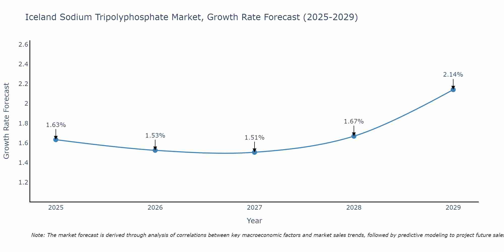 Iceland Sodium Tripolyphosphate Market Growth Rate