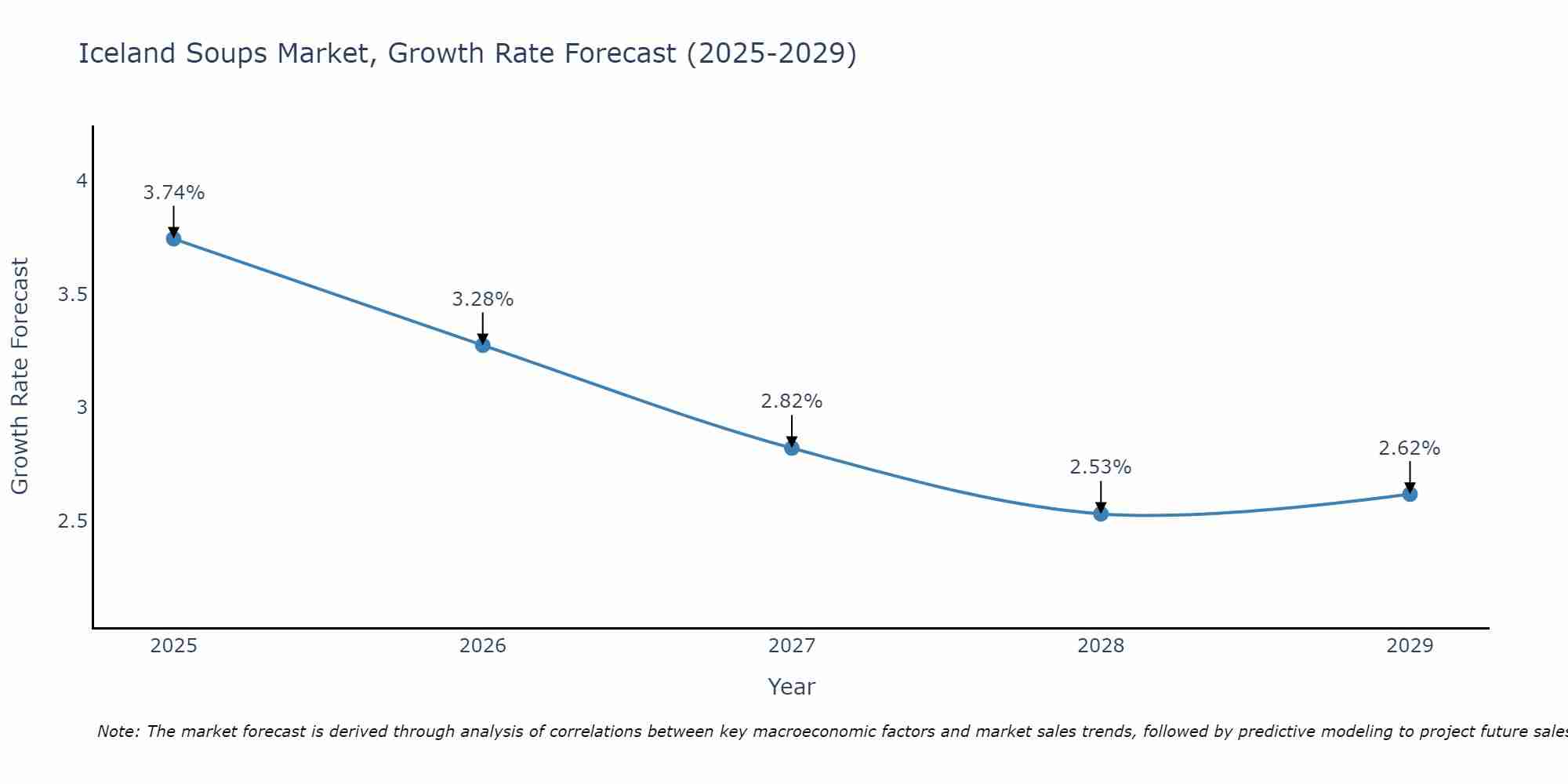 Iceland Soups Market Growth Rate