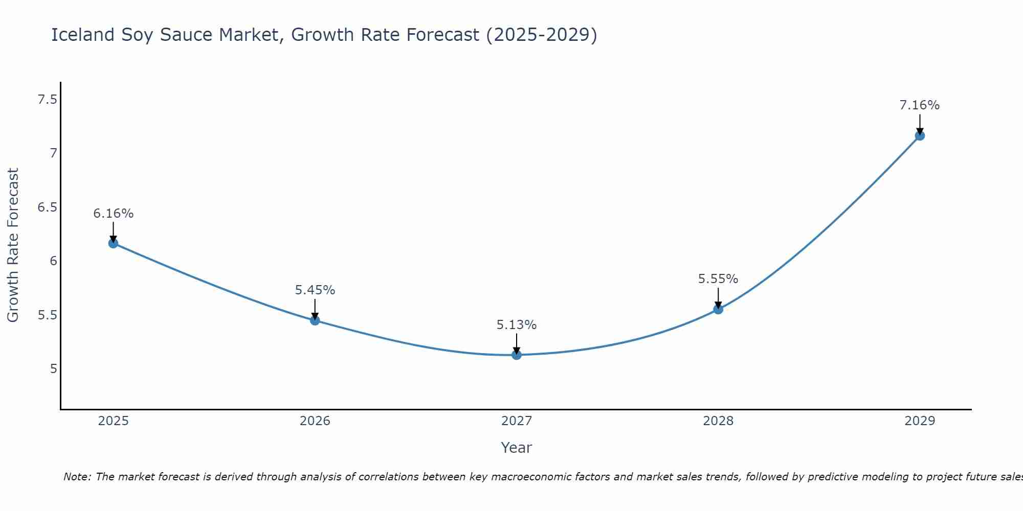 Iceland Soy Sauce Market Growth Rate