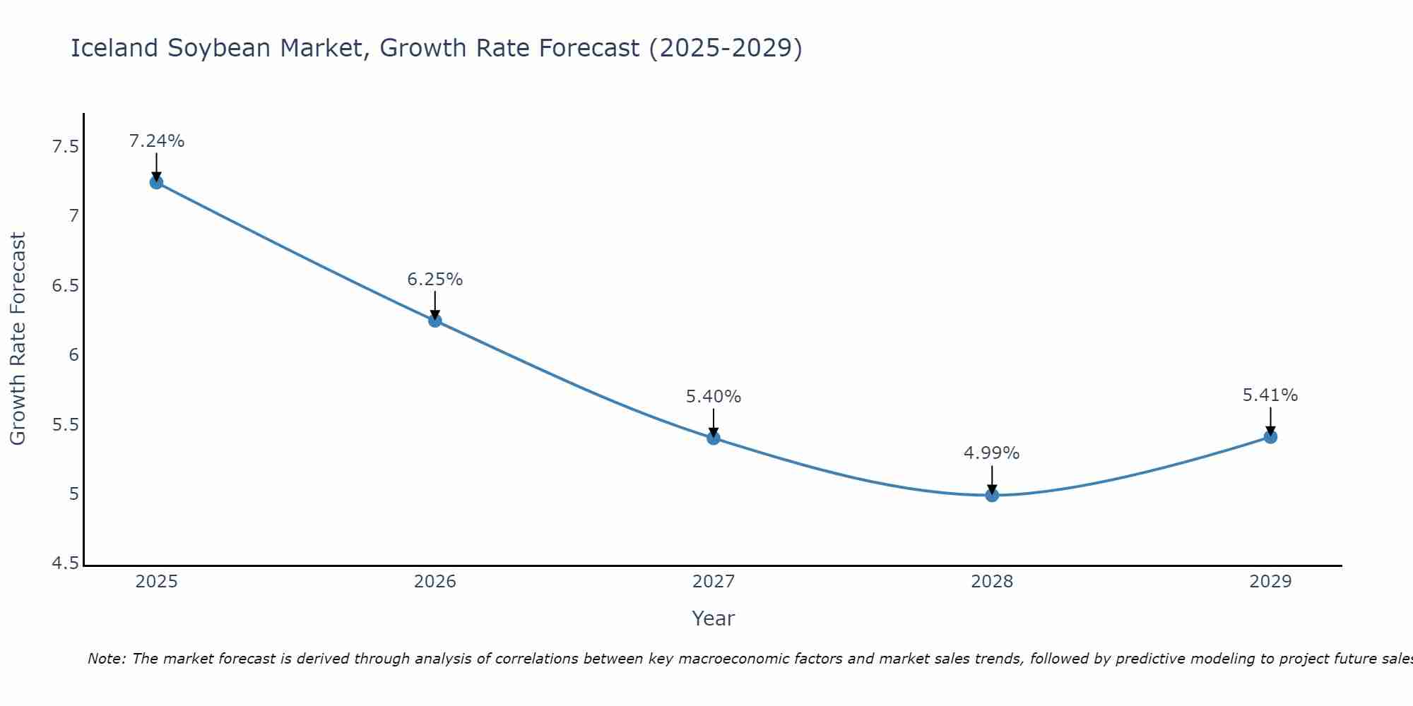 Iceland Soybean Market Growth Rate