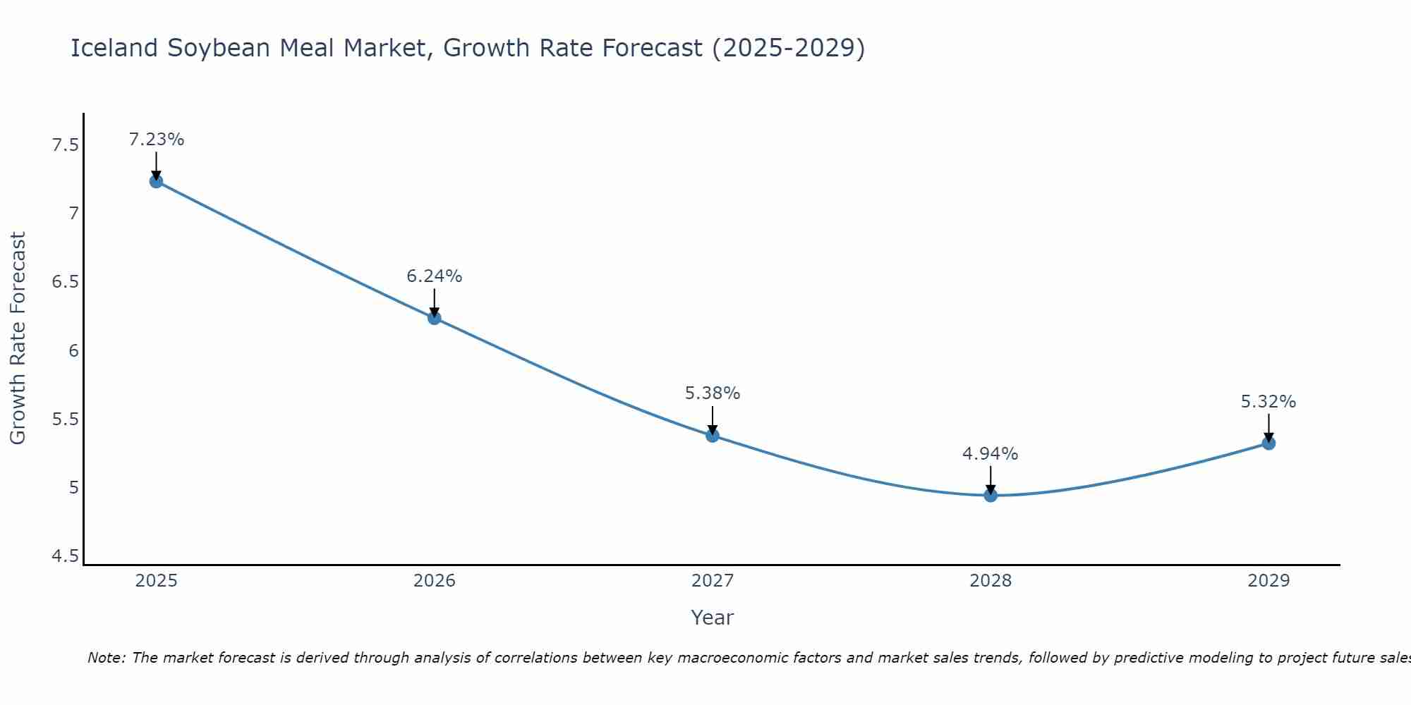 Iceland Soybean Meal Market Growth Rate