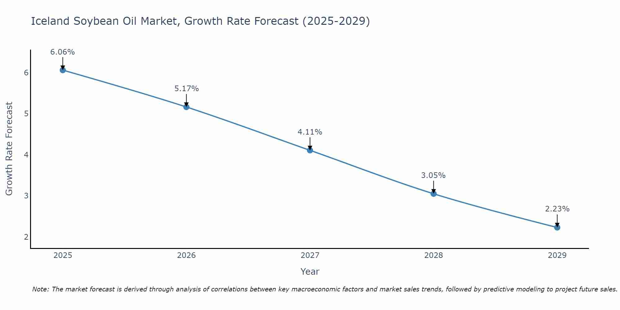 Iceland Soybean Oil Market Growth Rate