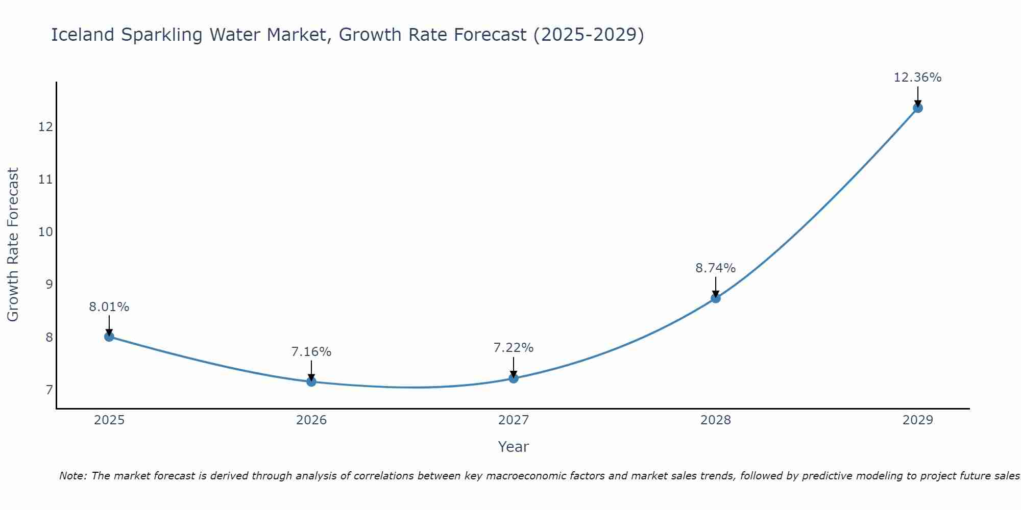 Iceland Sparkling Water Market Size Growth Rate