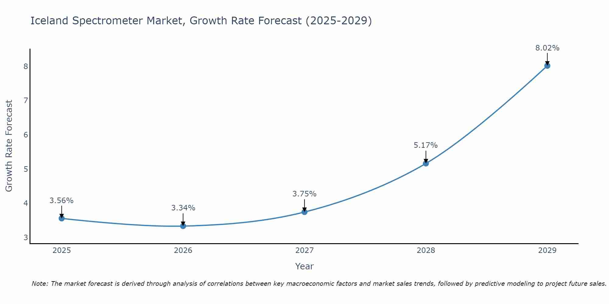 Iceland Spectrometer Market Size Growth Rate