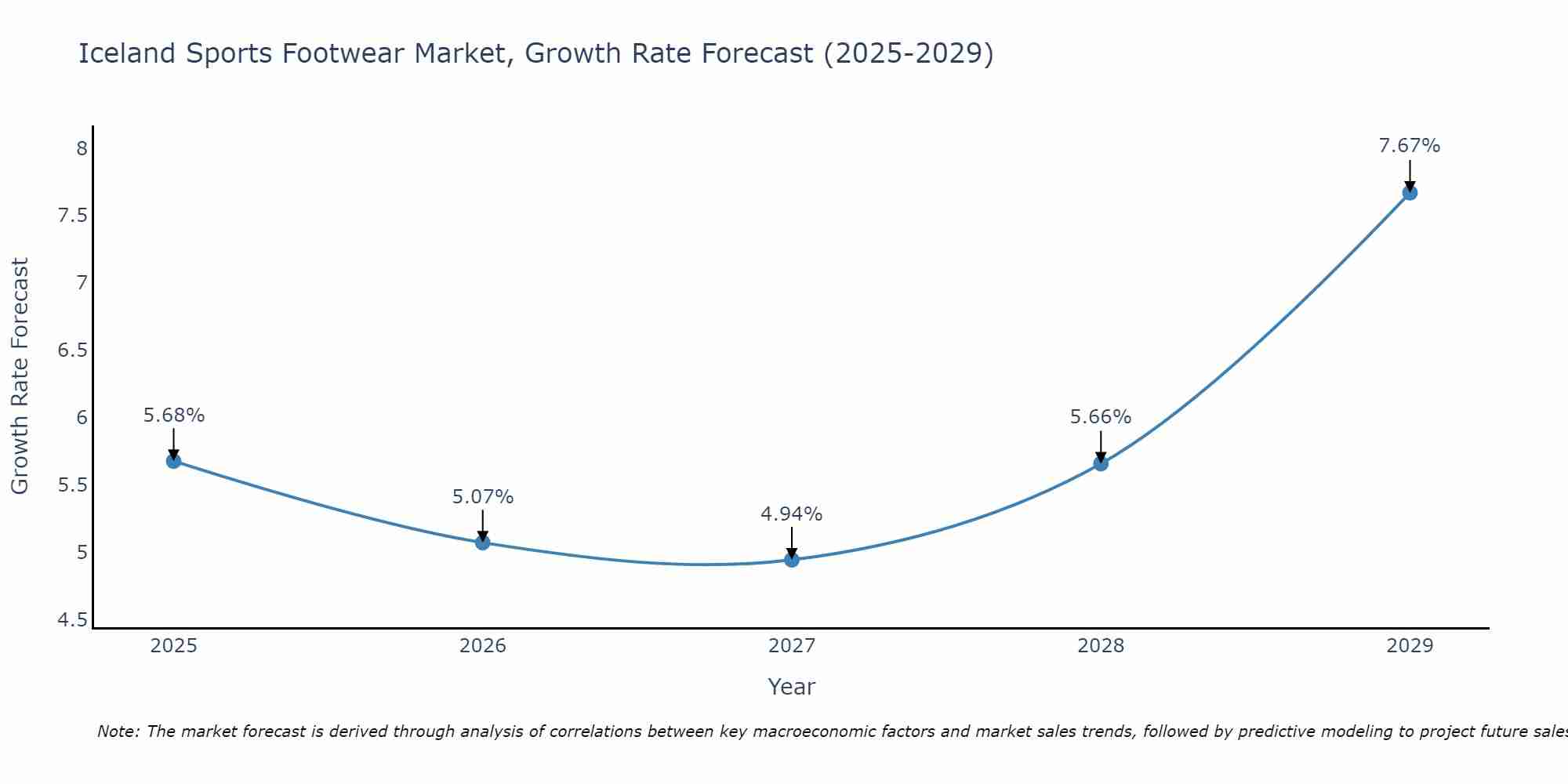 Iceland Sports Footwear Market Growth Rate