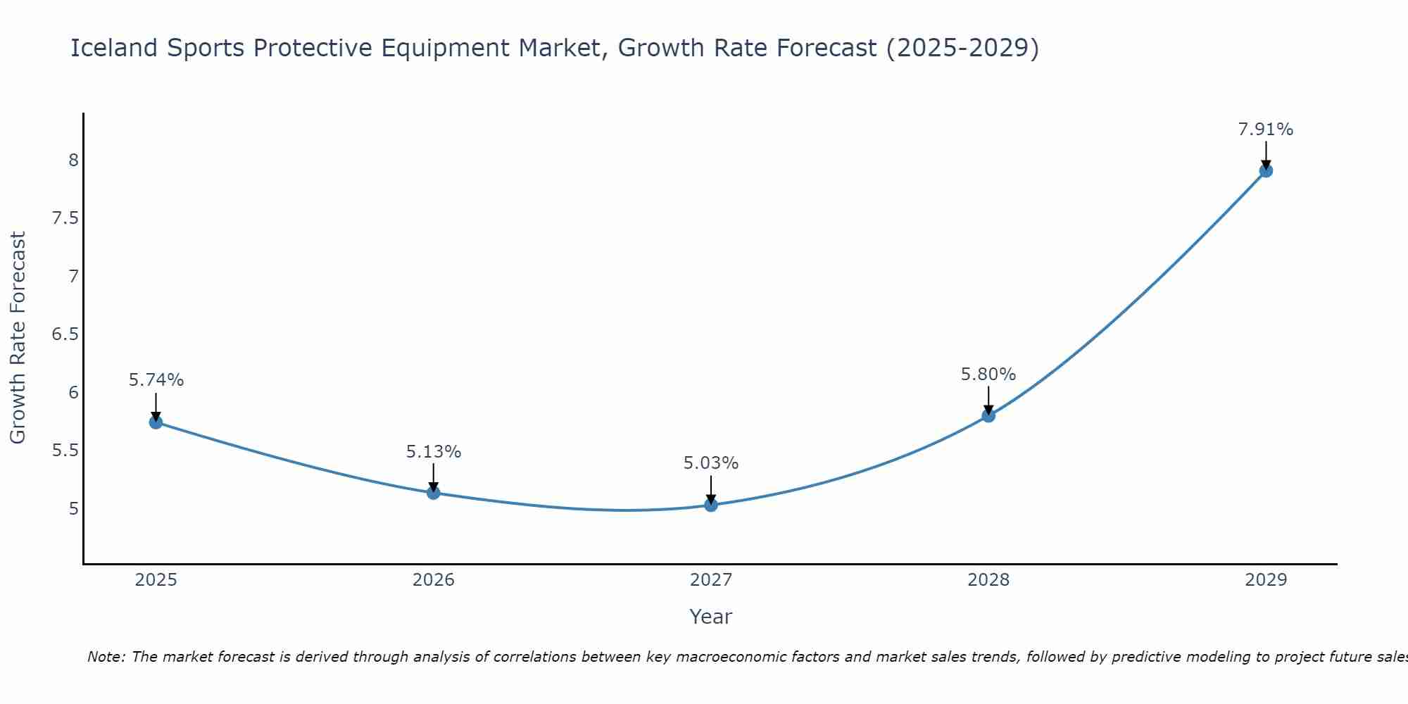 Iceland Sports Protective Equipment Market Growth Rate