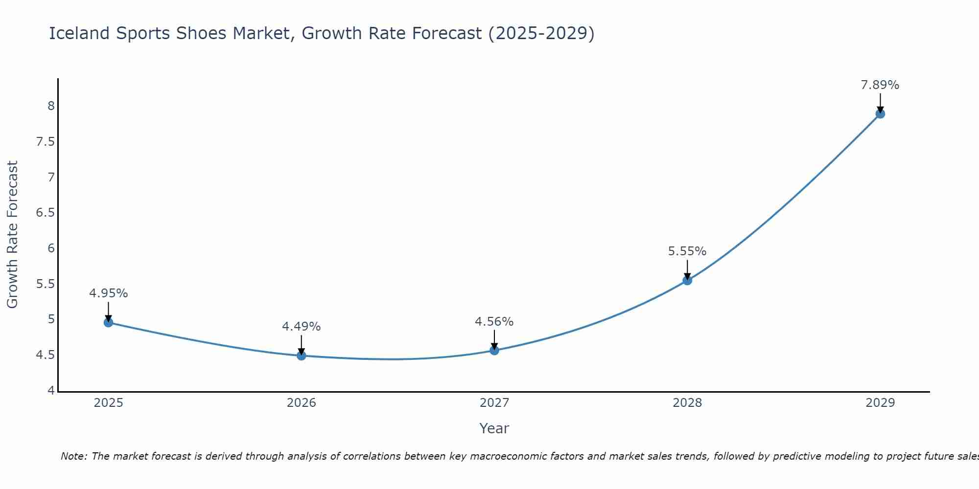 Iceland Sports Shoes Market Growth Rate