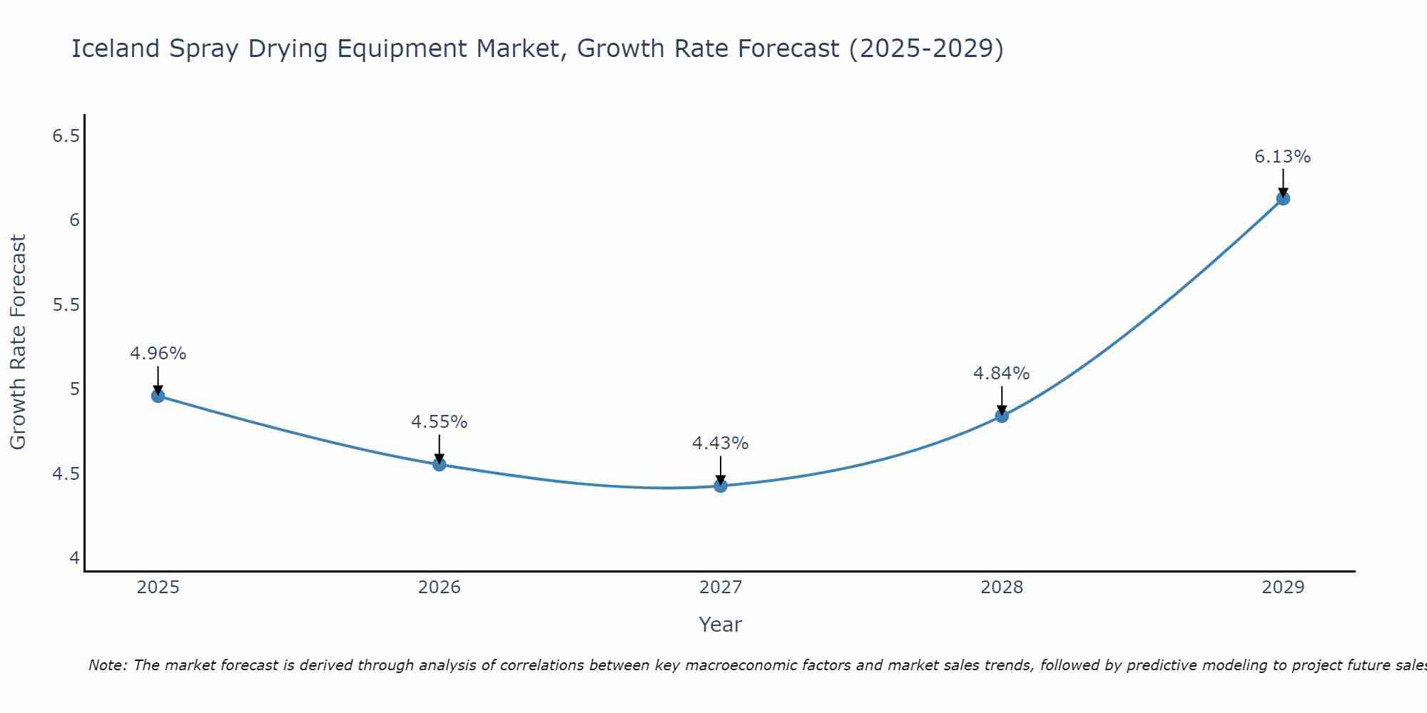 Iceland Spray Drying Equipment Market Growth Rate