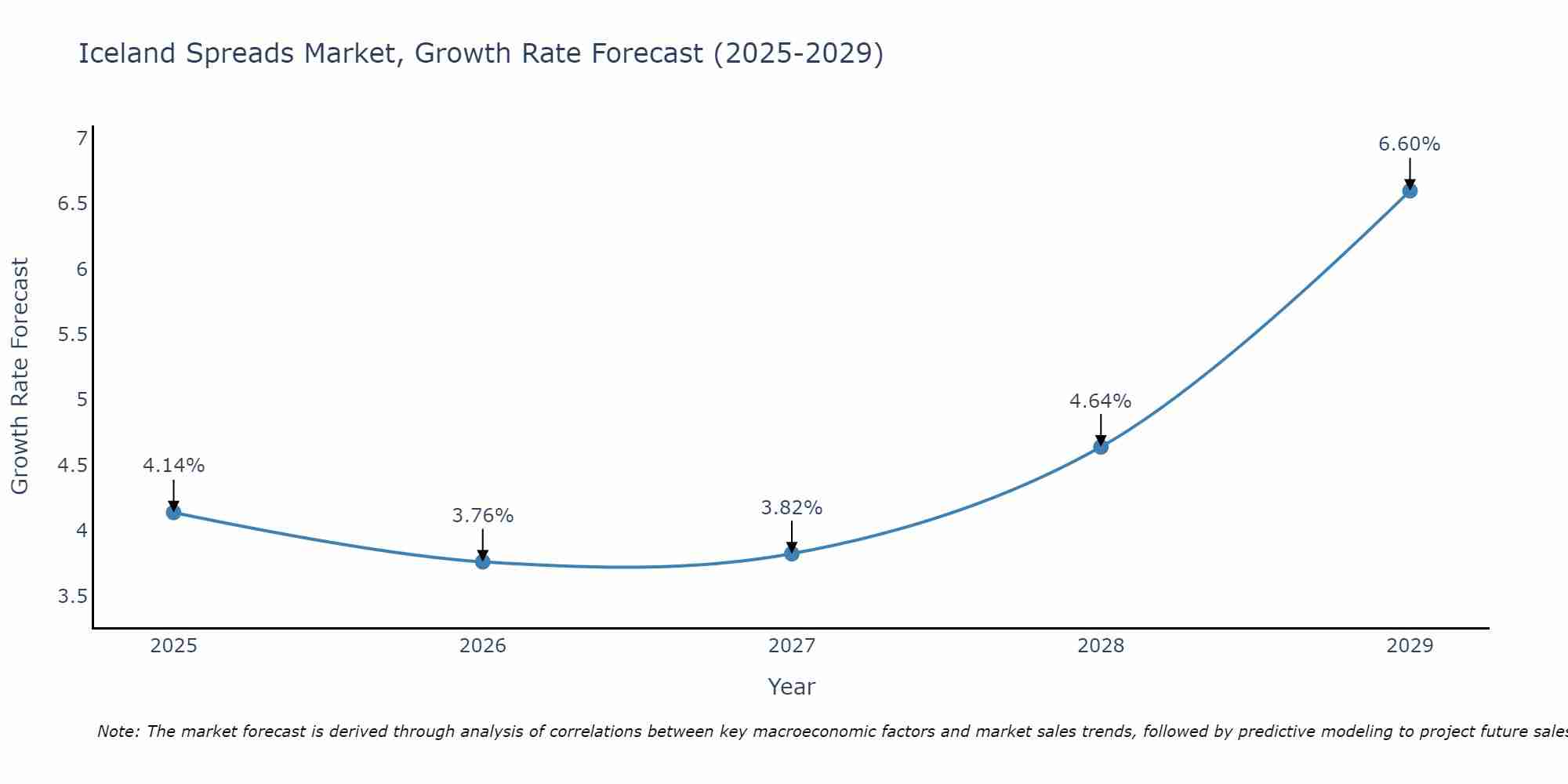Iceland Spreads Market Growth Rate