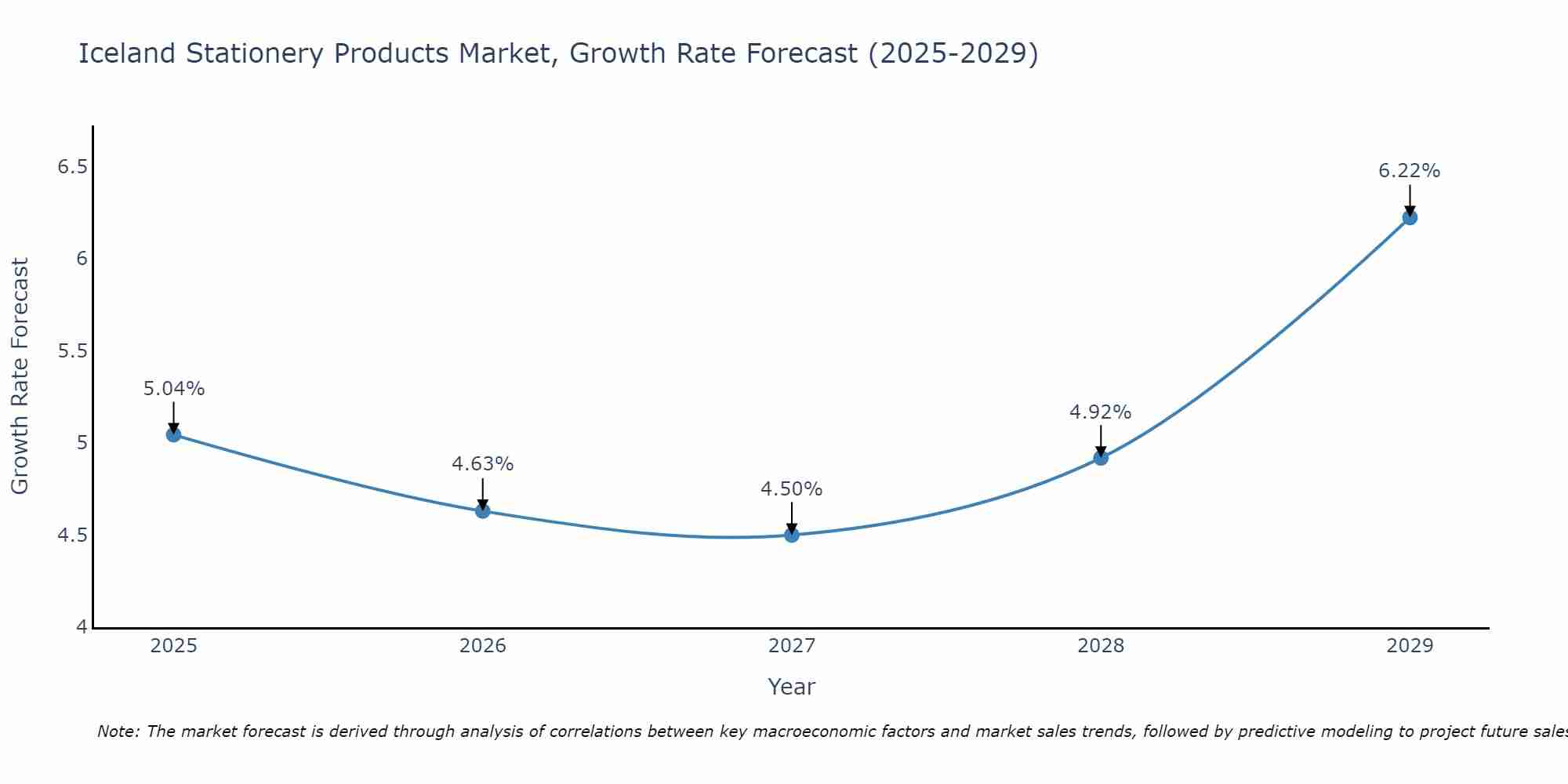 Iceland Stationery Products Market Growth Rate