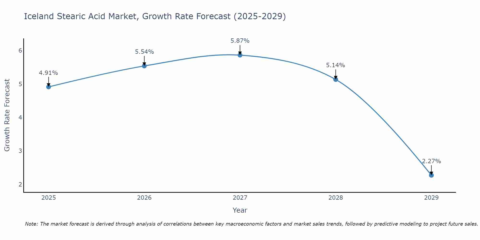 Iceland Stearic Acid Market Growth Rate