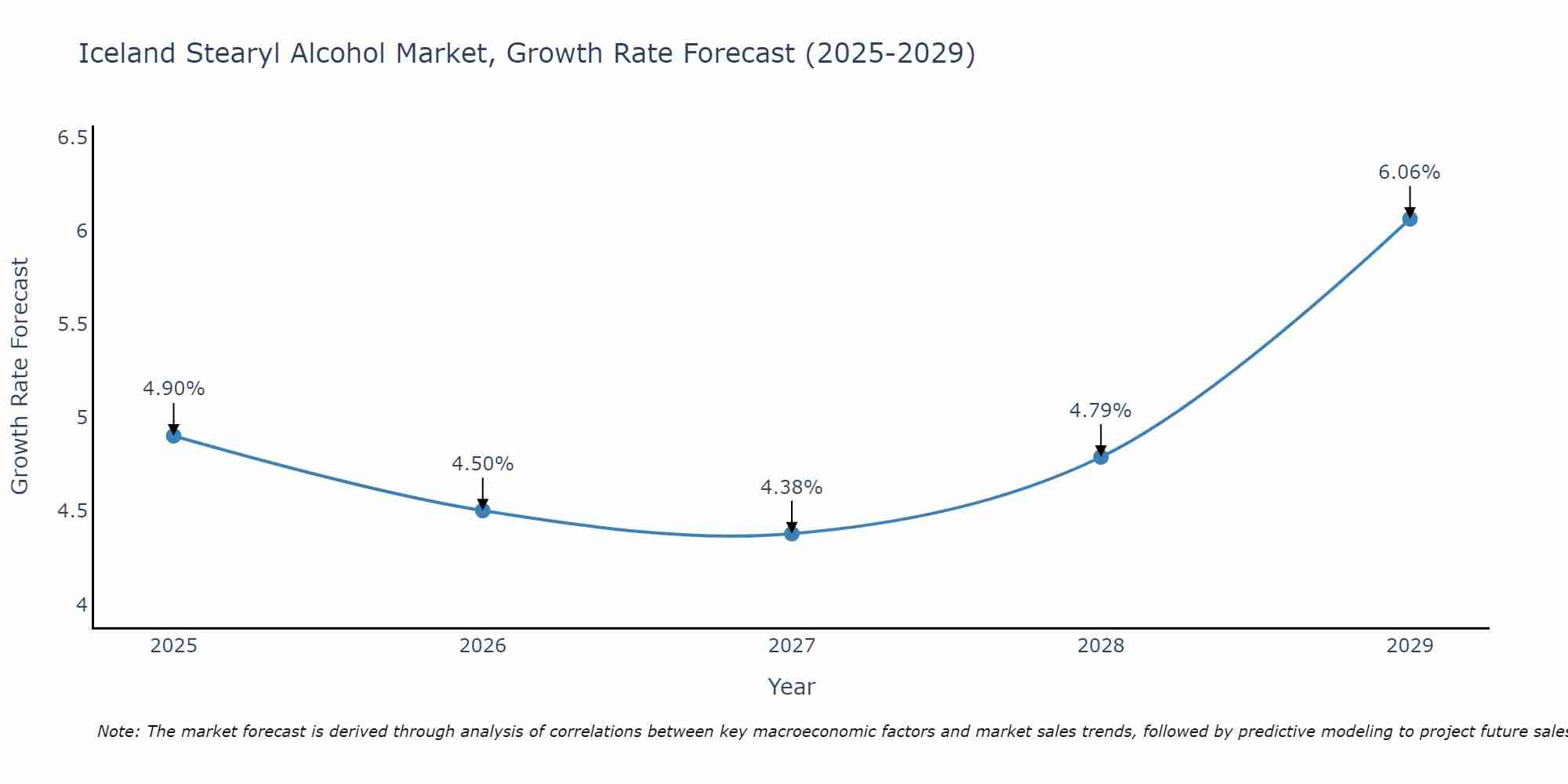 Iceland Stearyl Alcohol Market Growth Rate