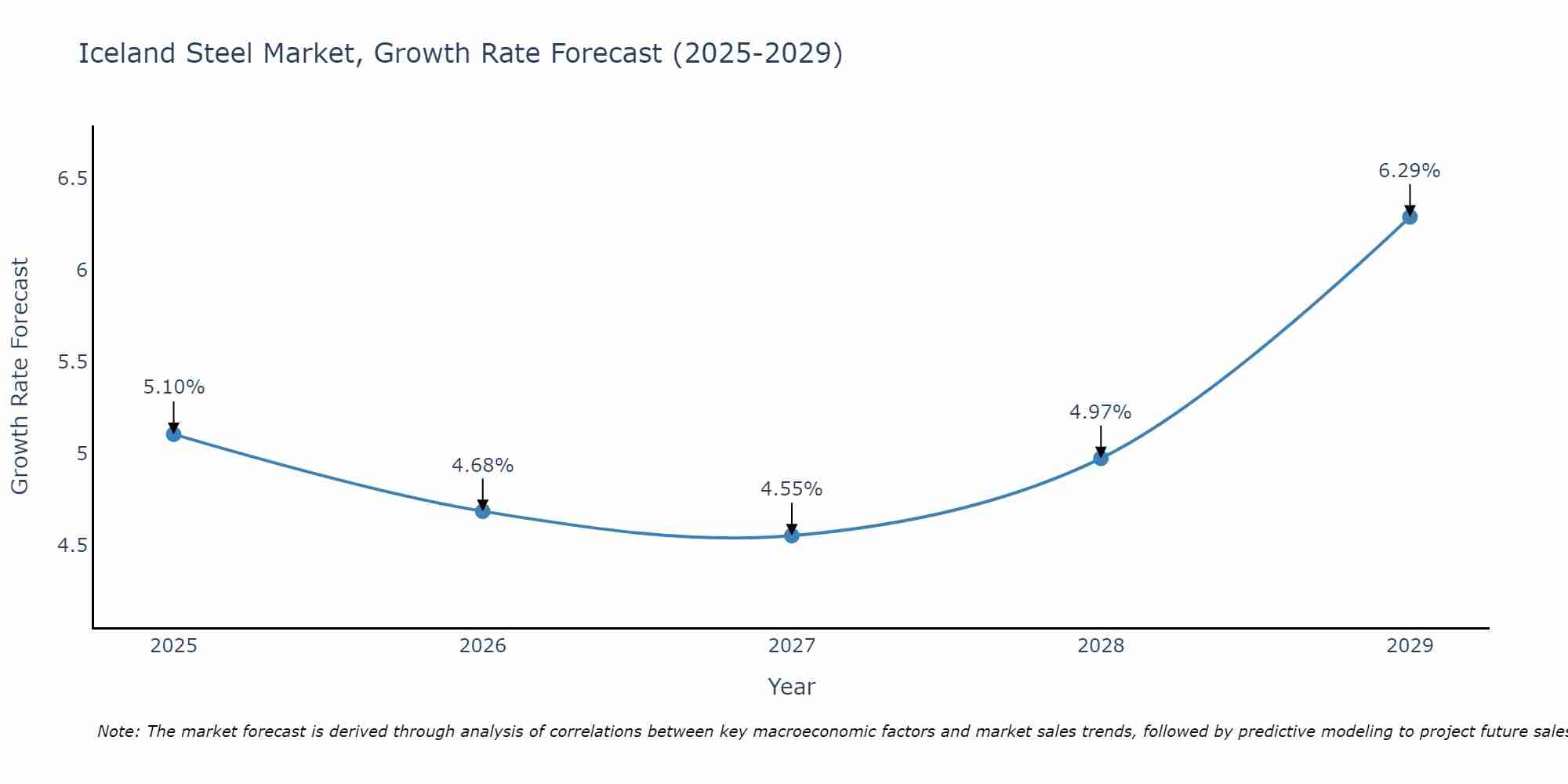 Iceland Steel Market Size Growth Rate