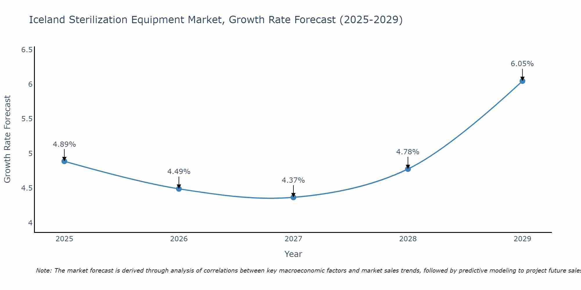 Iceland Sterilization Equipment Market Growth Rate