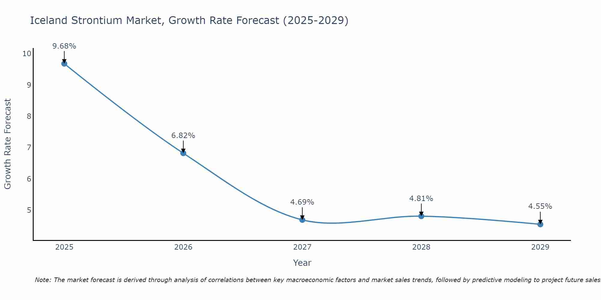 Iceland Strontium Market Growth Rate