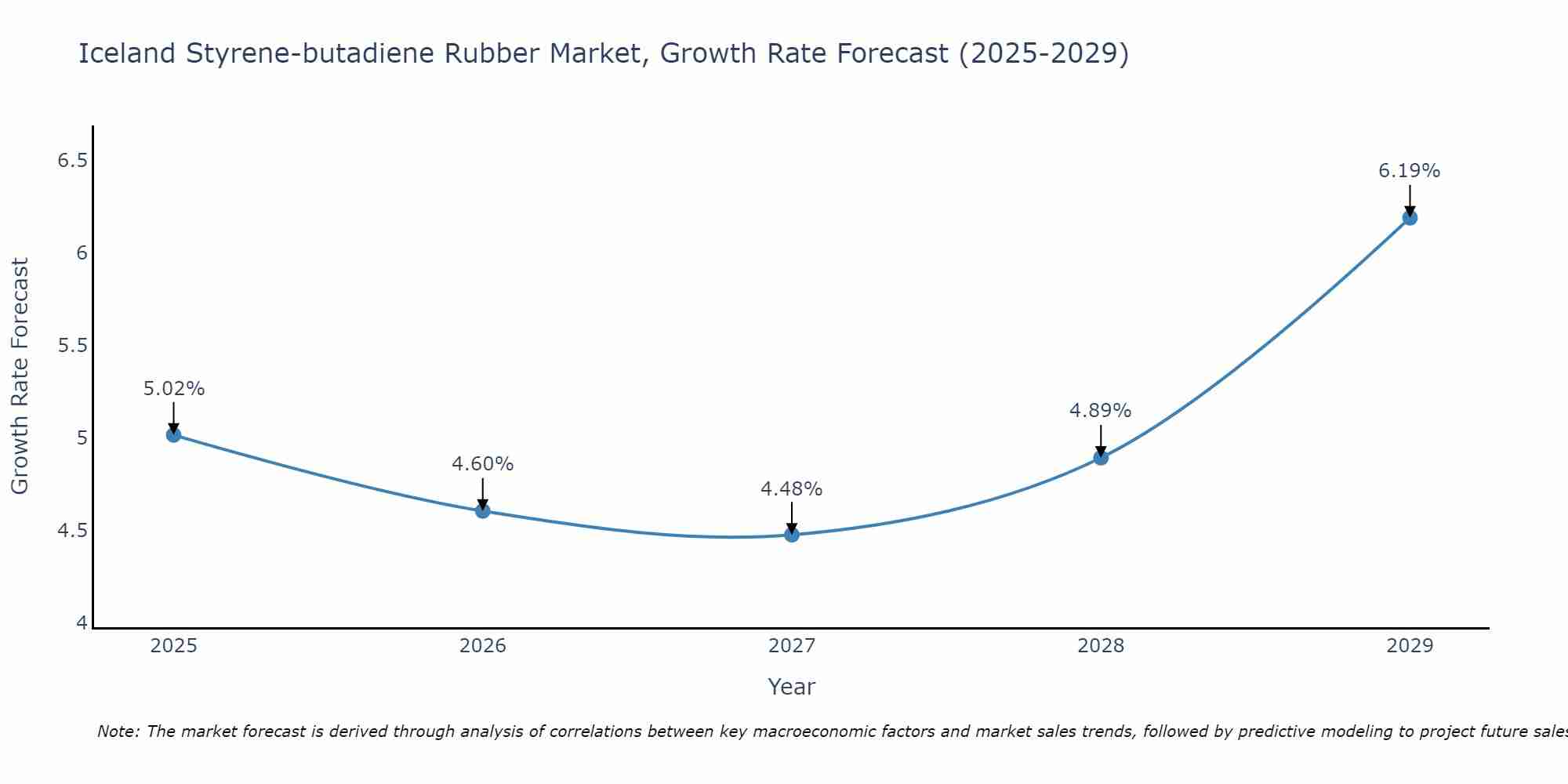 Iceland Styrene-butadiene Rubber Market Growth Rate