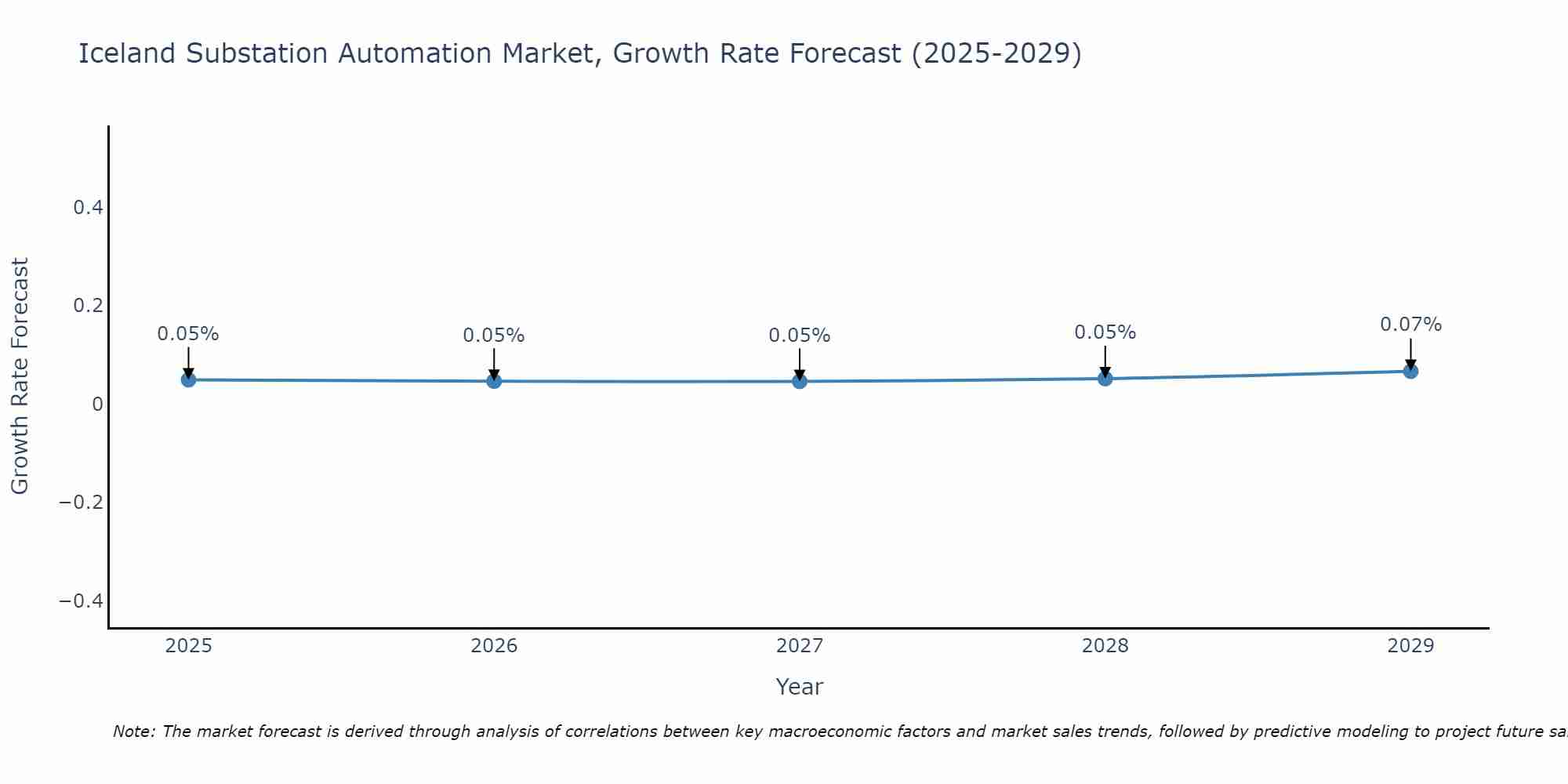 Iceland Substation Automation Market Growth Rate