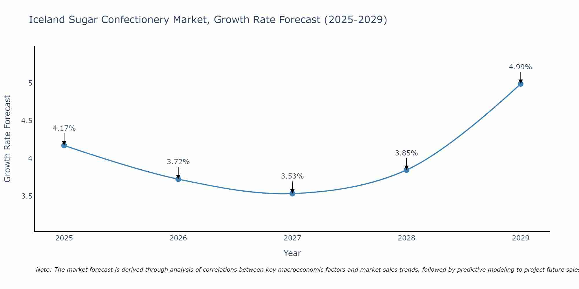 Iceland Sugar Confectionery Market Size Growth Rate