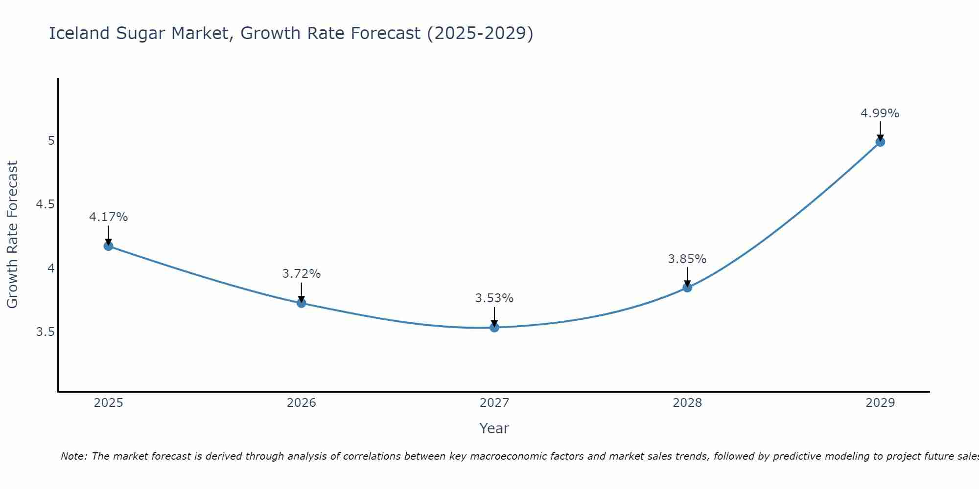 Iceland Sugar Market Growth Rate