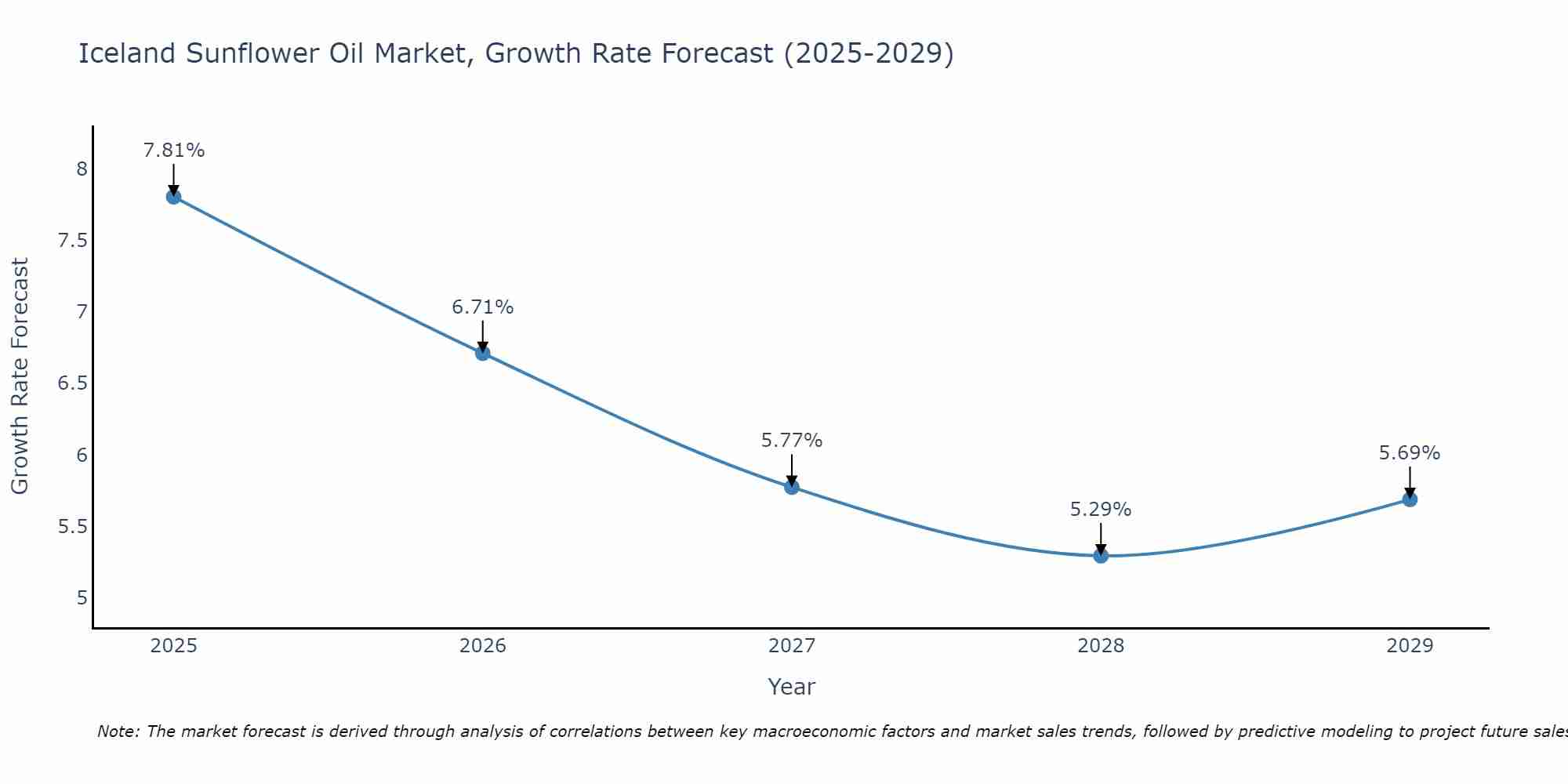 Iceland Sunflower Oil Market Size Growth Rate