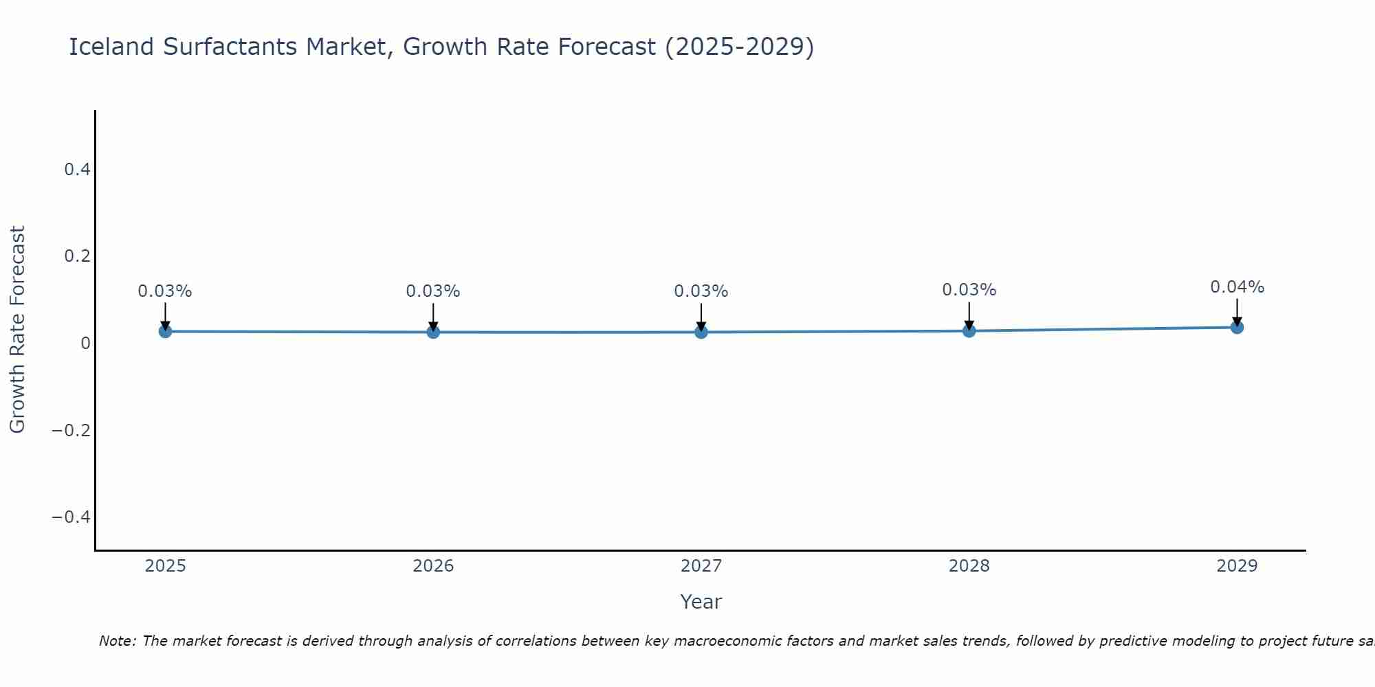 Iceland Surfactants Market Growth Rate