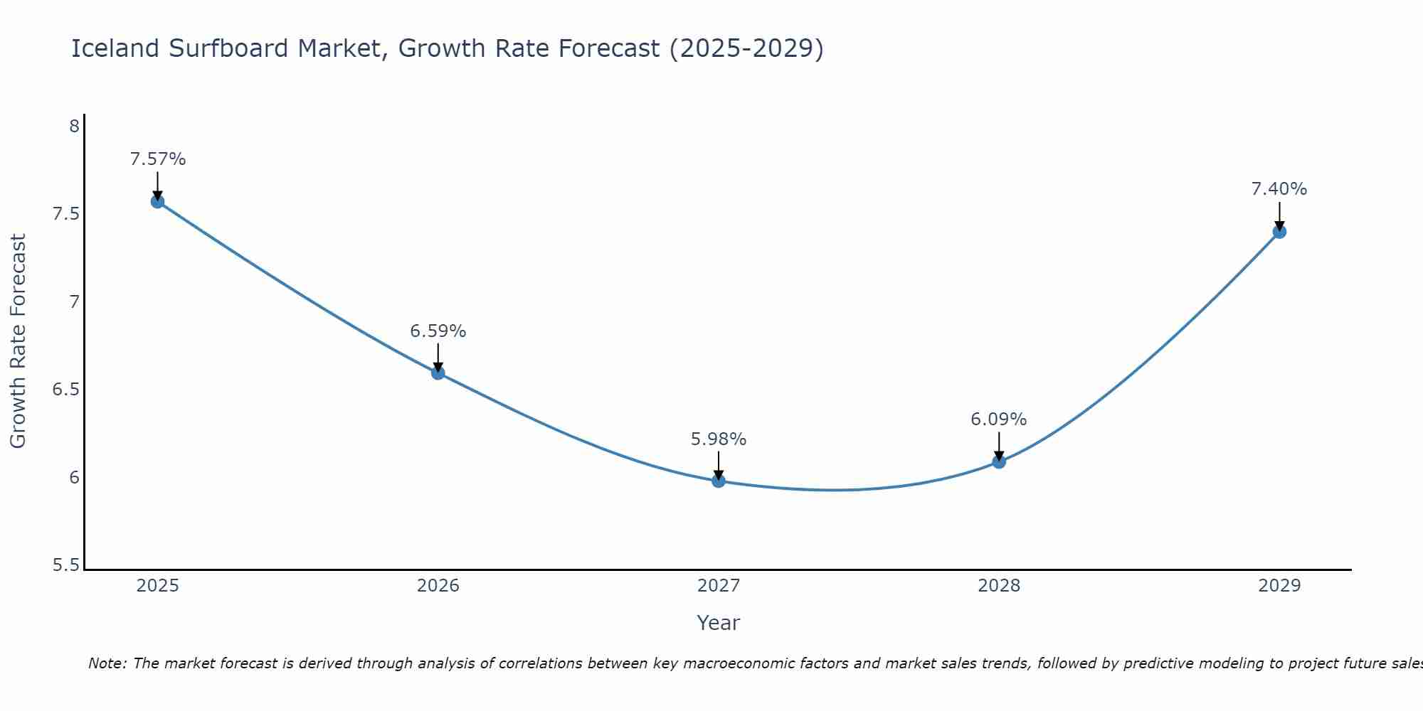 Iceland Surfboard Market Growth Rate