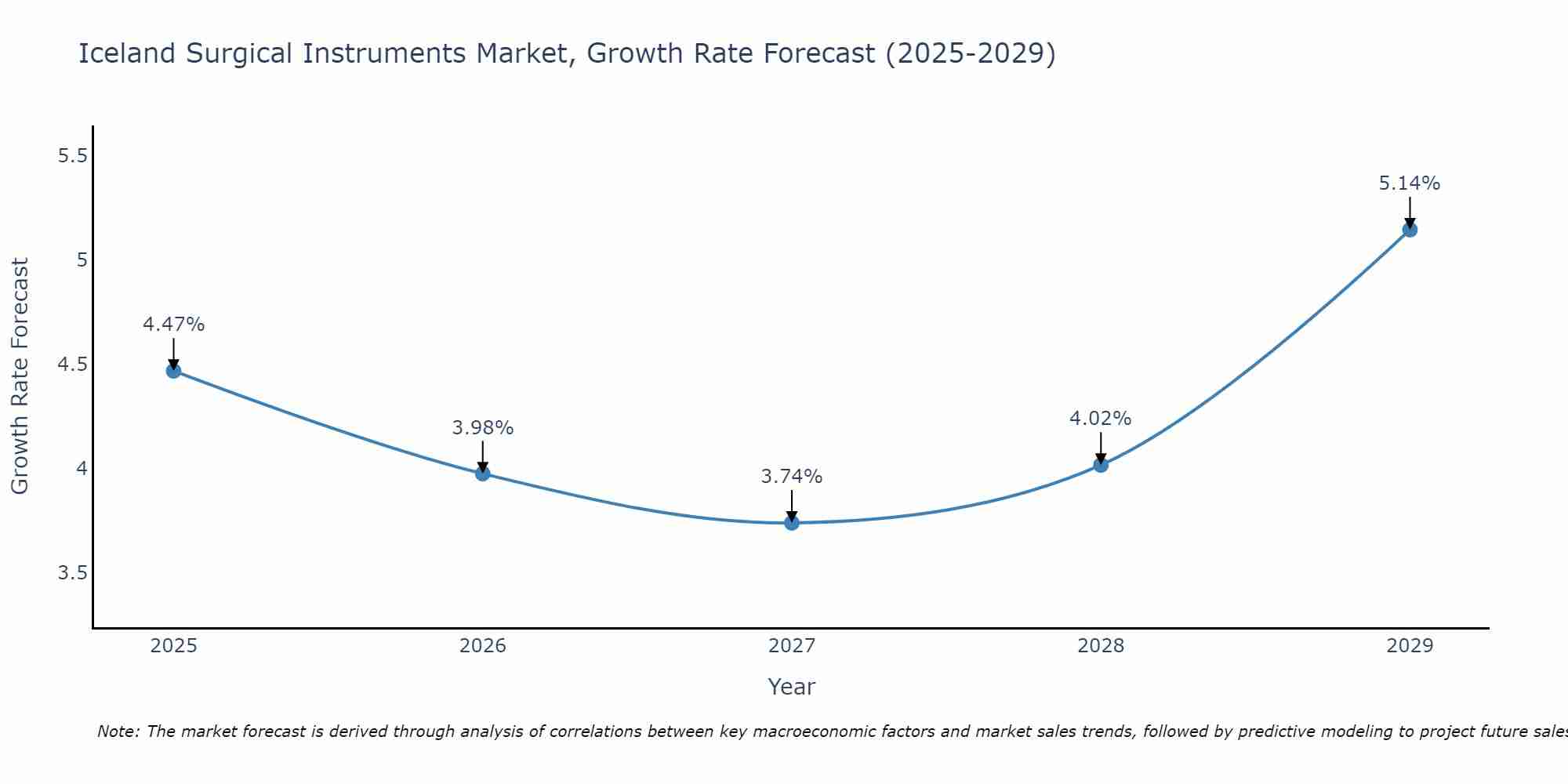 Iceland Surgical Instruments Market Growth Rate