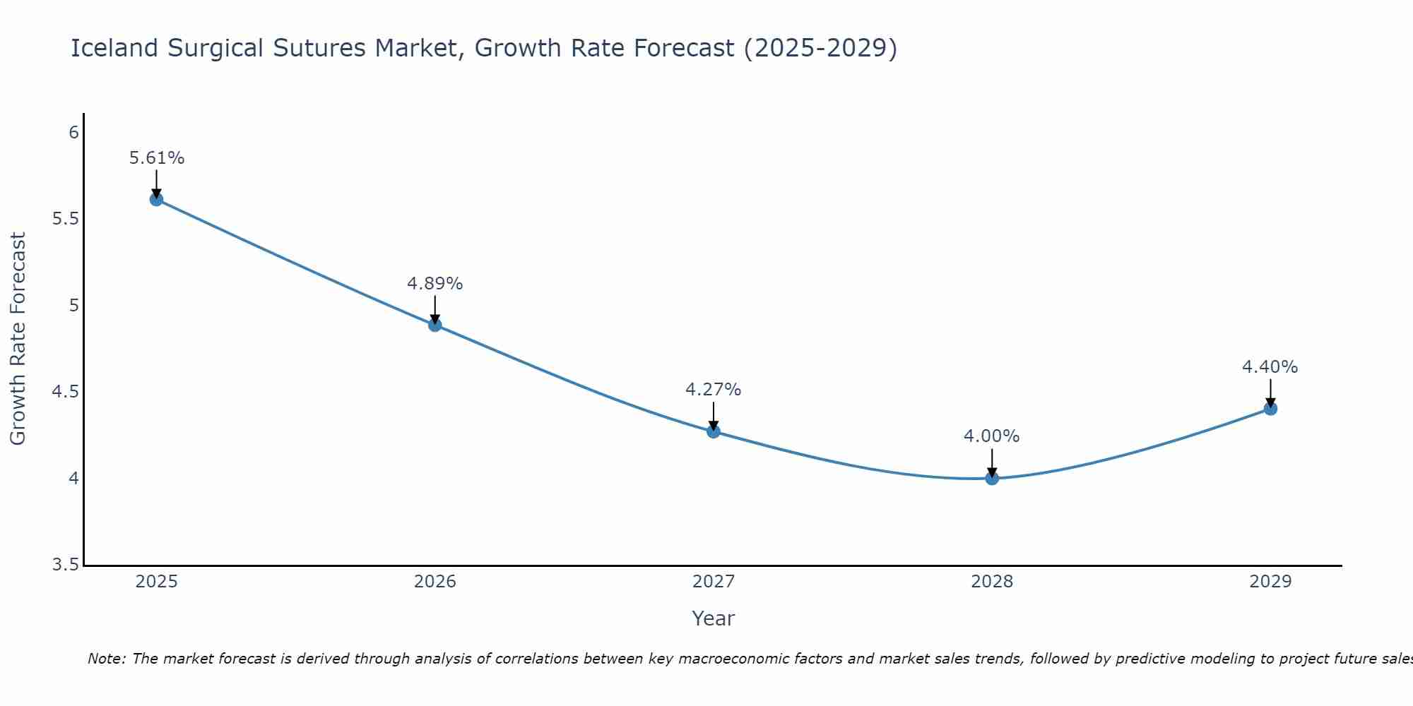 Iceland Surgical Sutures Market Growth Rate