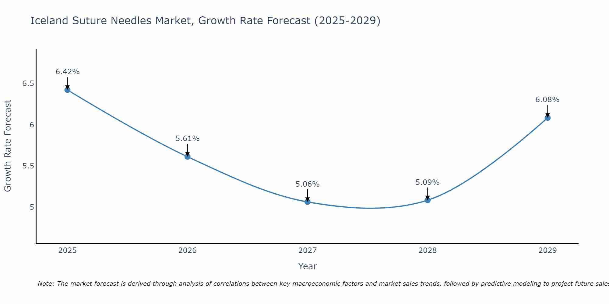 Iceland Suture Needles Market Growth Rate