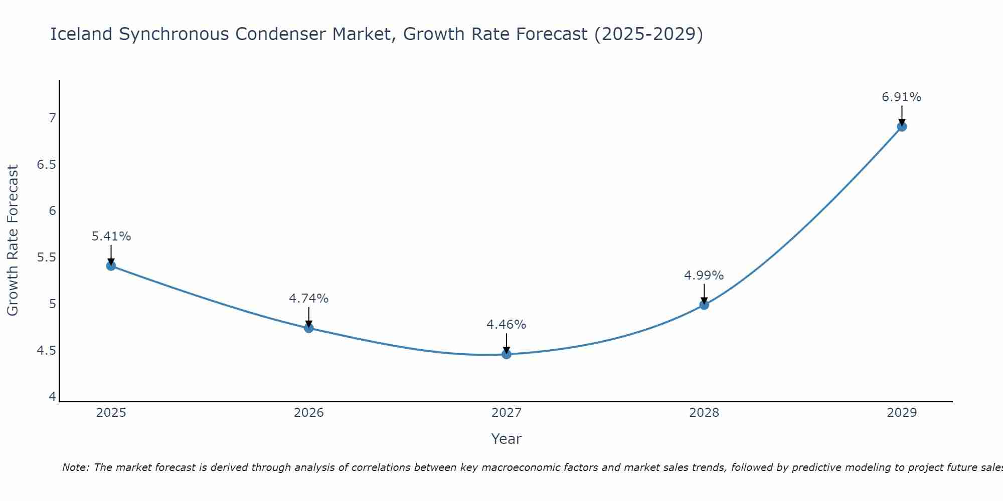Iceland Synchronous Condenser Market Growth Rate
