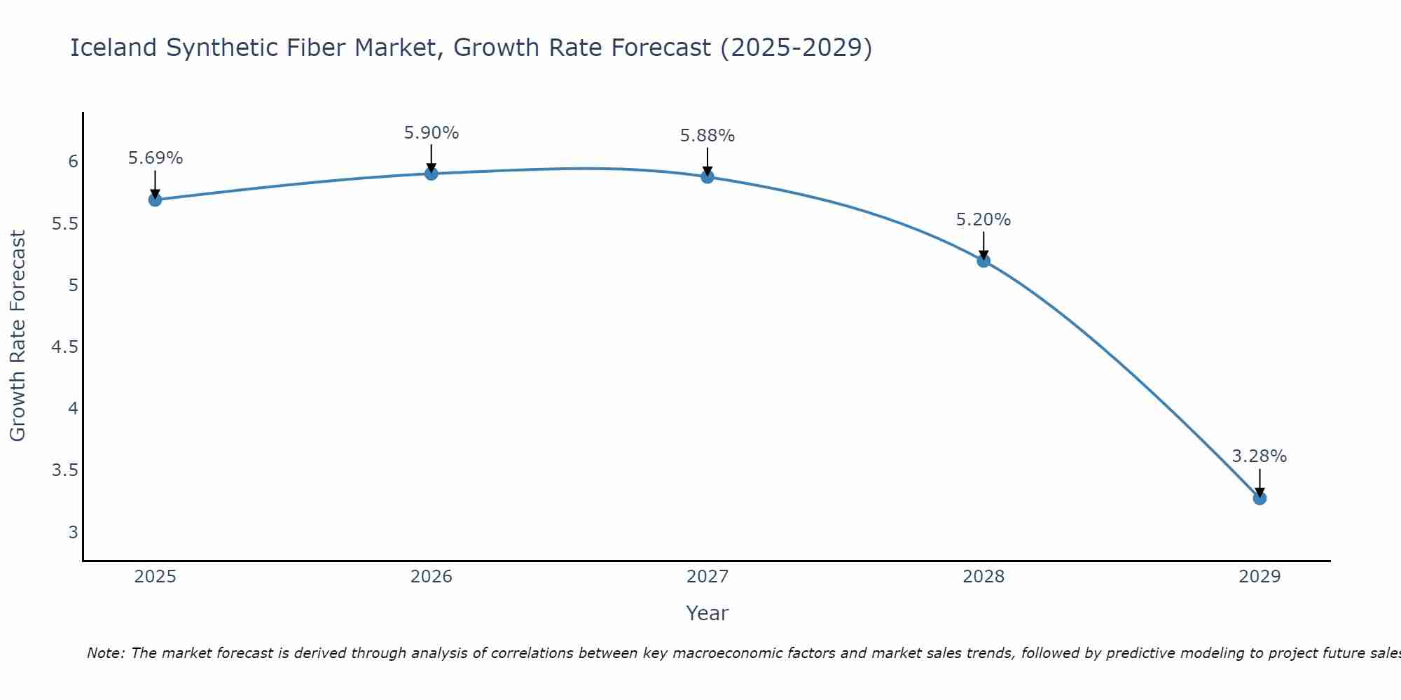 Iceland Synthetic Fiber Market Growth Rate