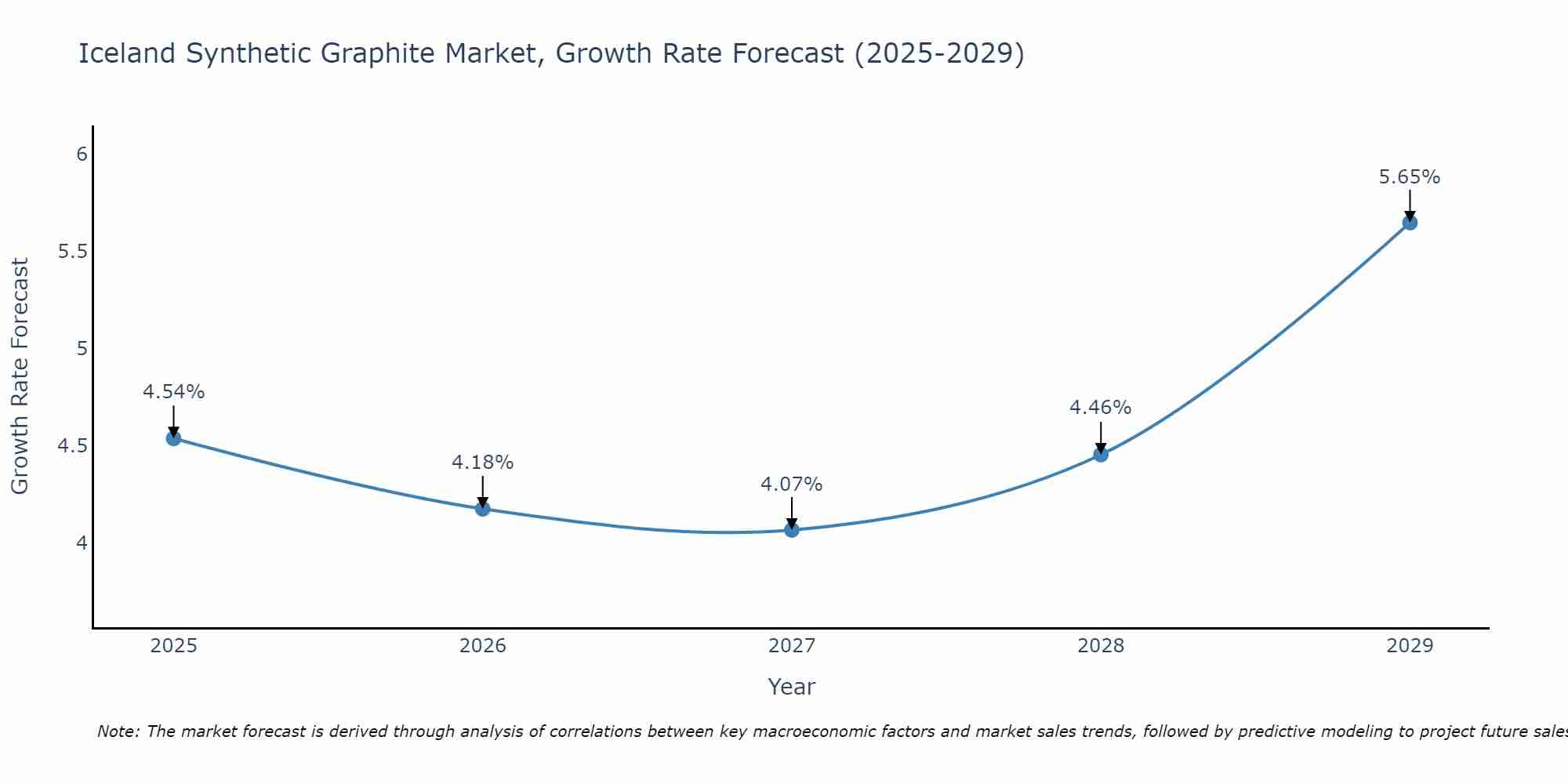 Iceland Synthetic Graphite Market Growth Rate