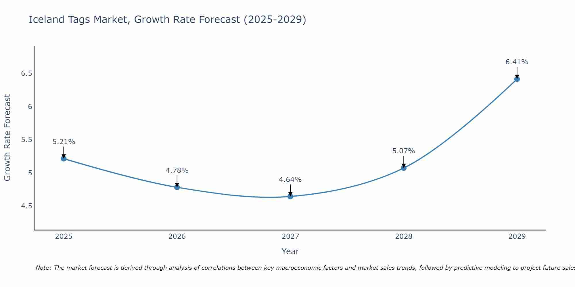 Iceland Tags Market Growth Rate