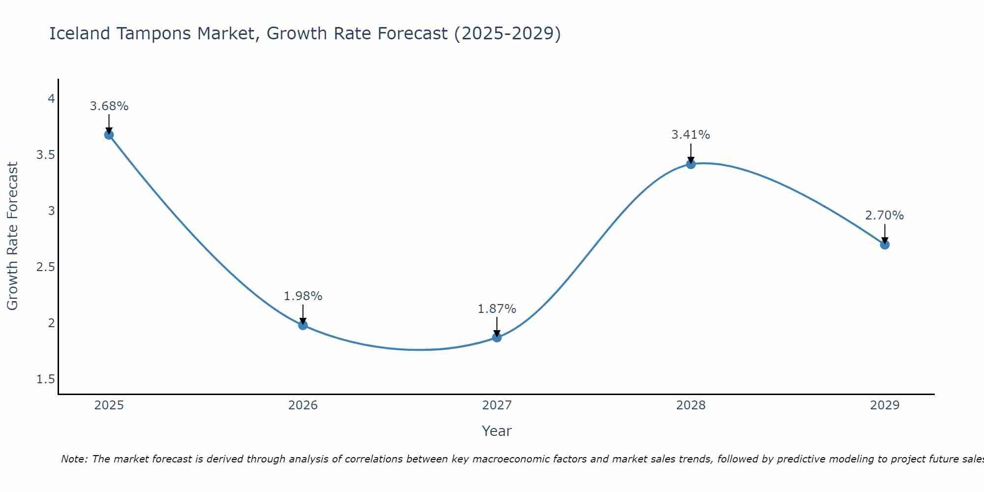 Iceland Tampons Market Growth Rate