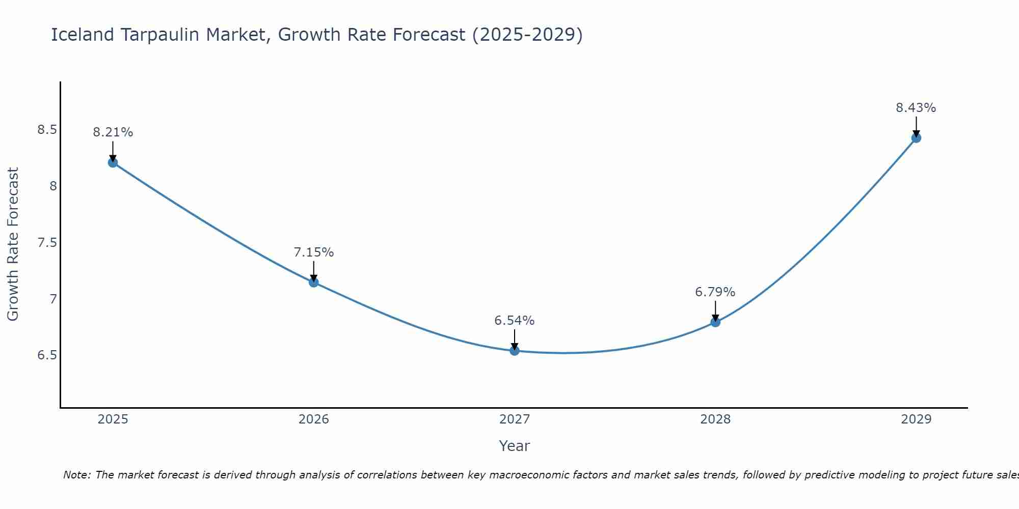 Iceland Tarpaulin Market Growth Rate