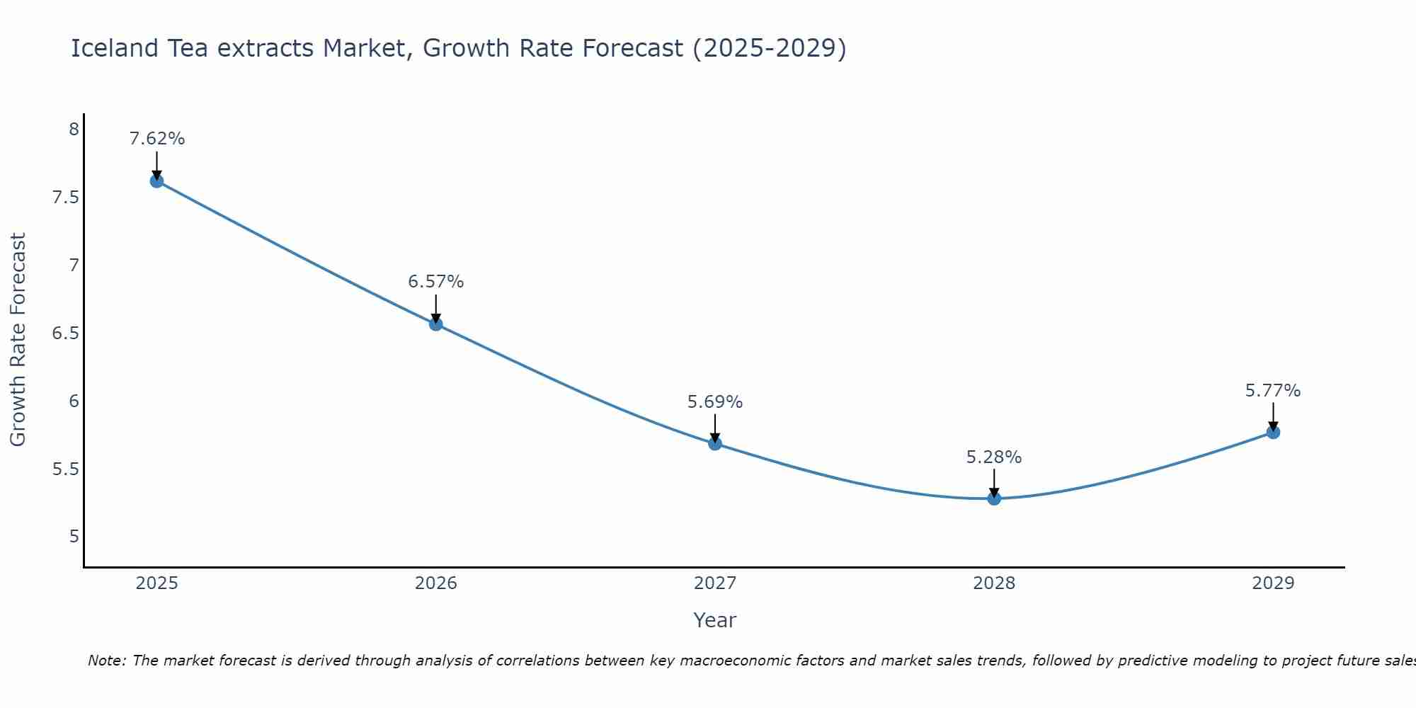 Iceland Tea extracts Market Growth Rate