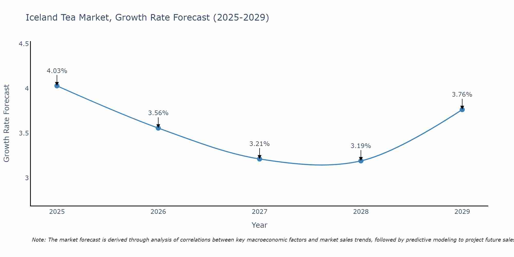 Iceland Tea Market Growth Rate